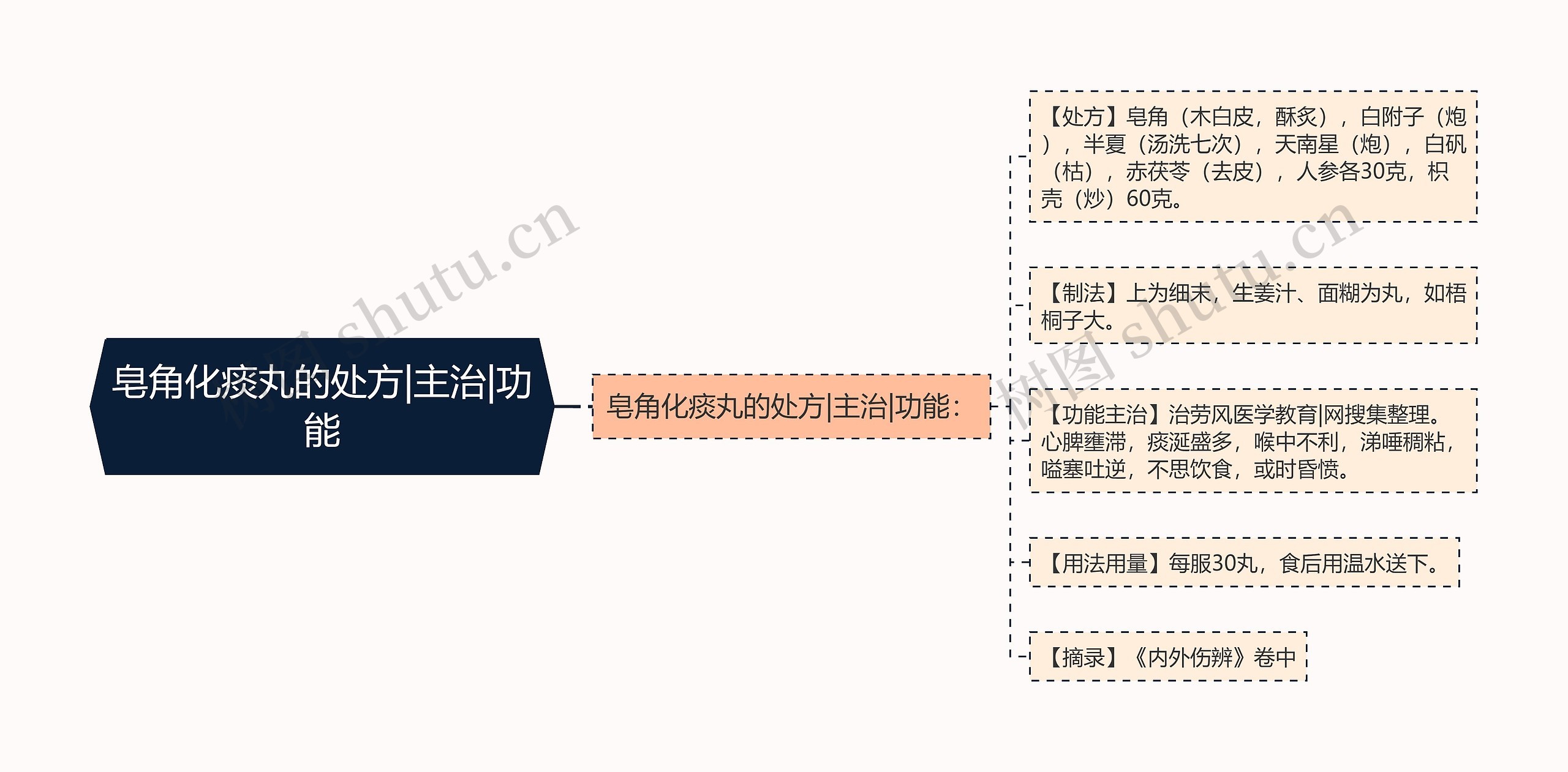 皂角化痰丸的处方|主治|功能