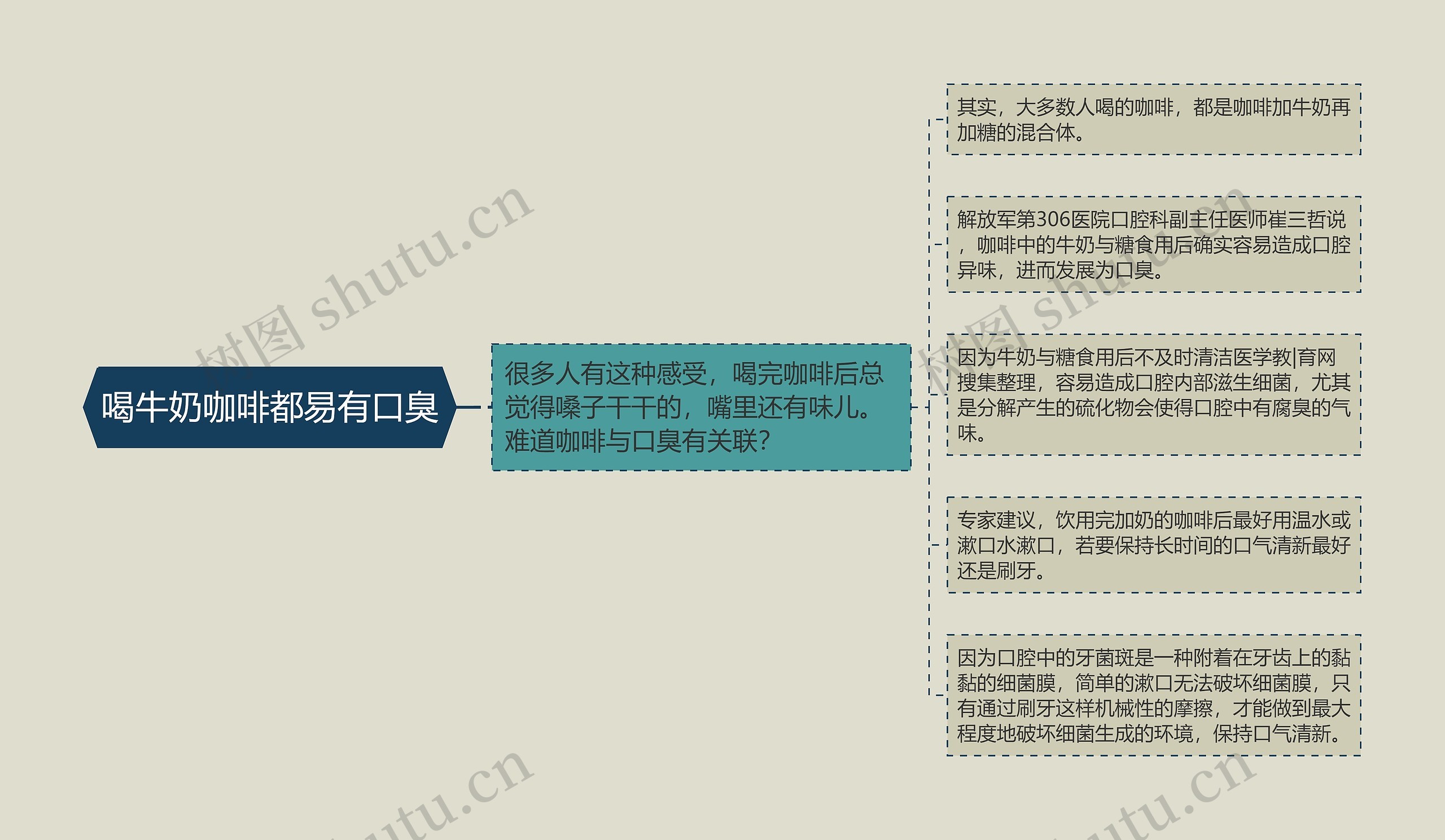 喝牛奶咖啡都易有口臭 喝牛奶咖啡都易有口臭