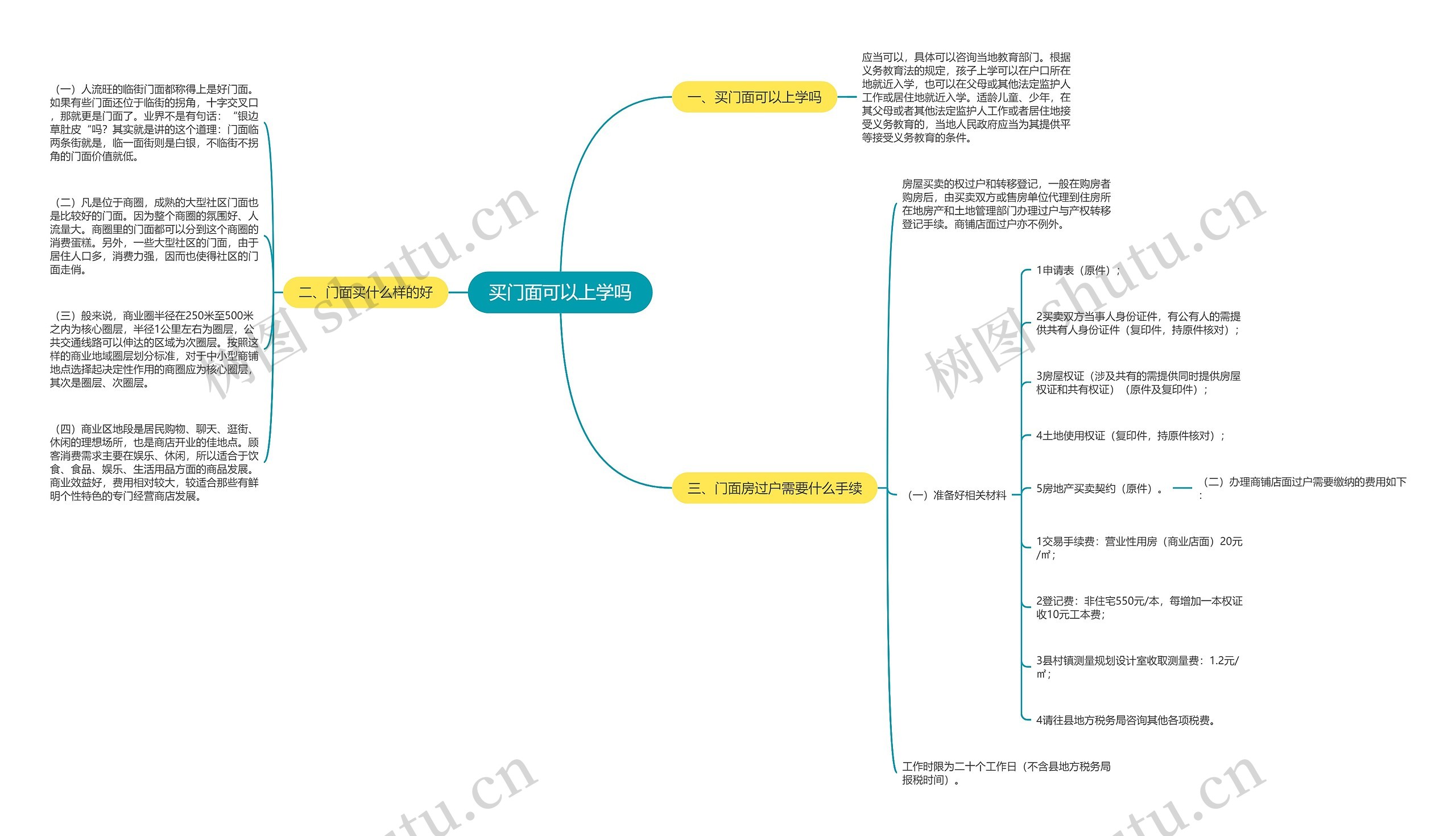 买门面可以上学吗思维导图