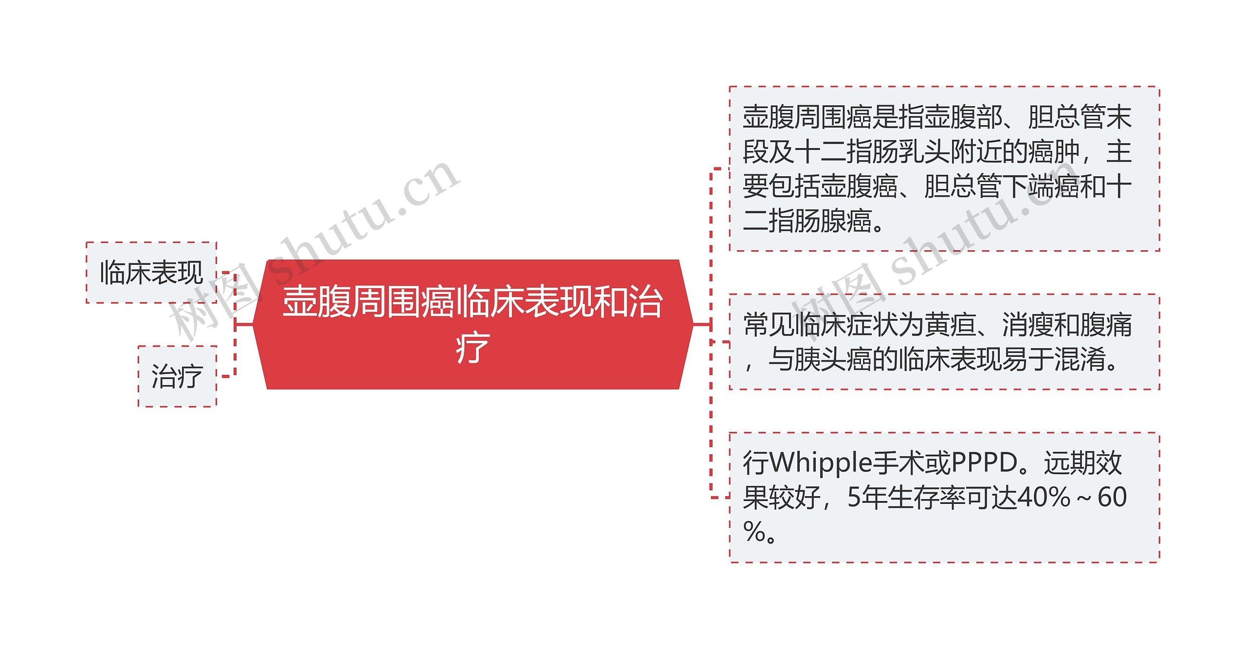 壶腹周围癌临床表现和治疗 壶腹周围癌临床表现和治疗