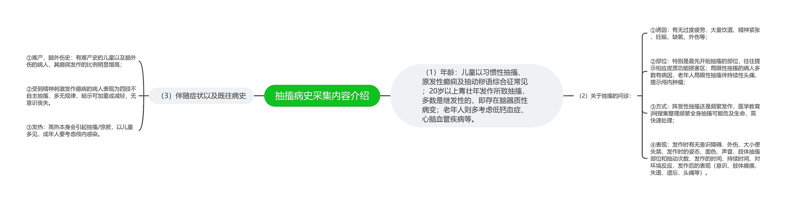 抽搐病史采集内容介绍思维导图