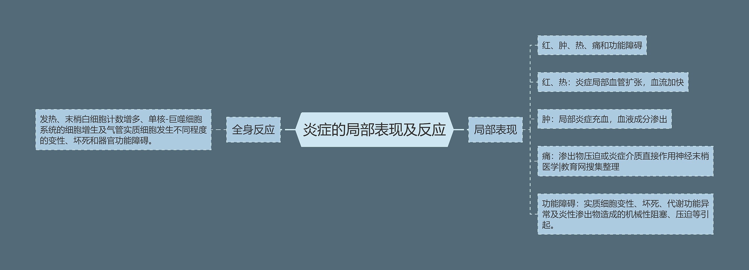 炎症的局部表现及反应 炎症的局部表现及反应