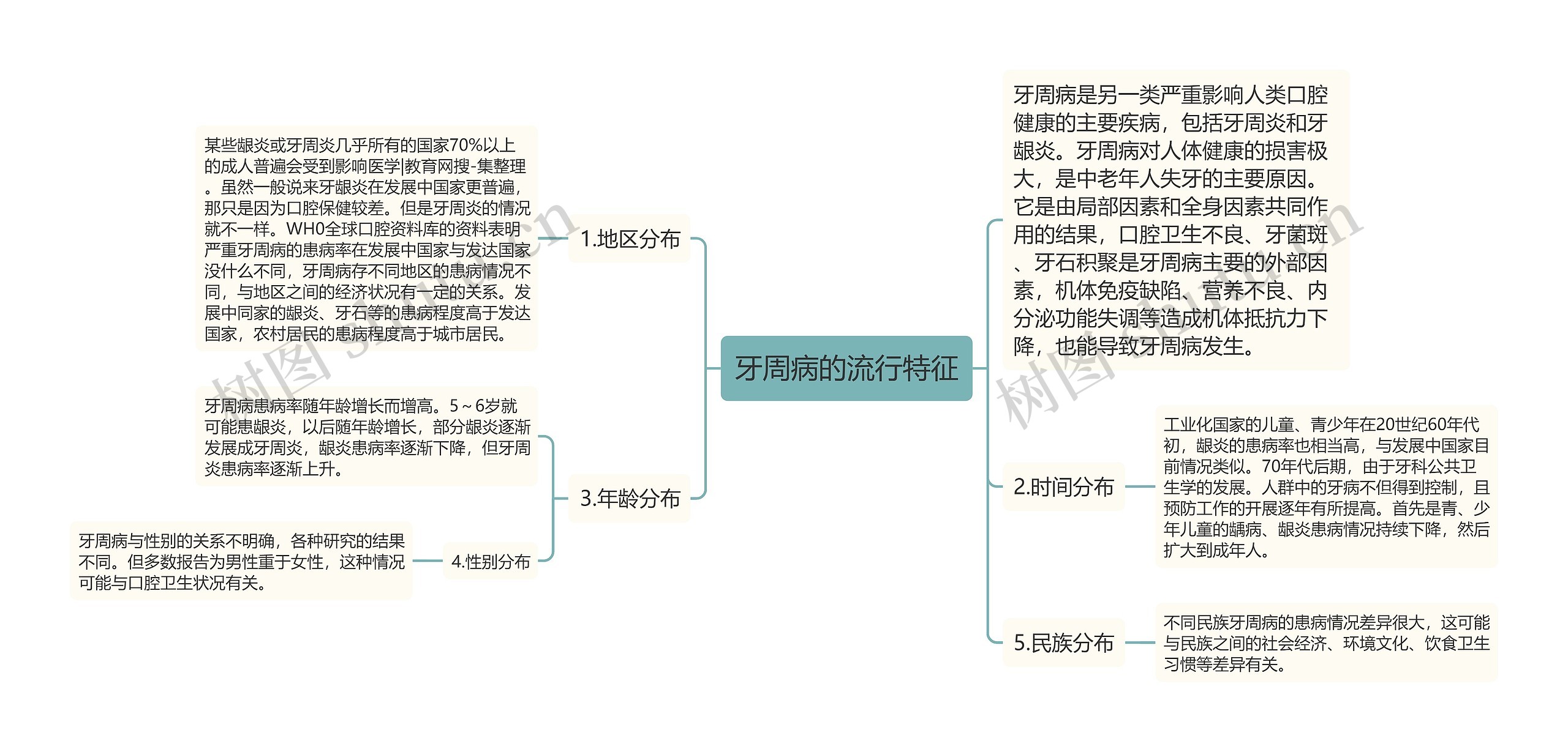 牙周病的流行特征