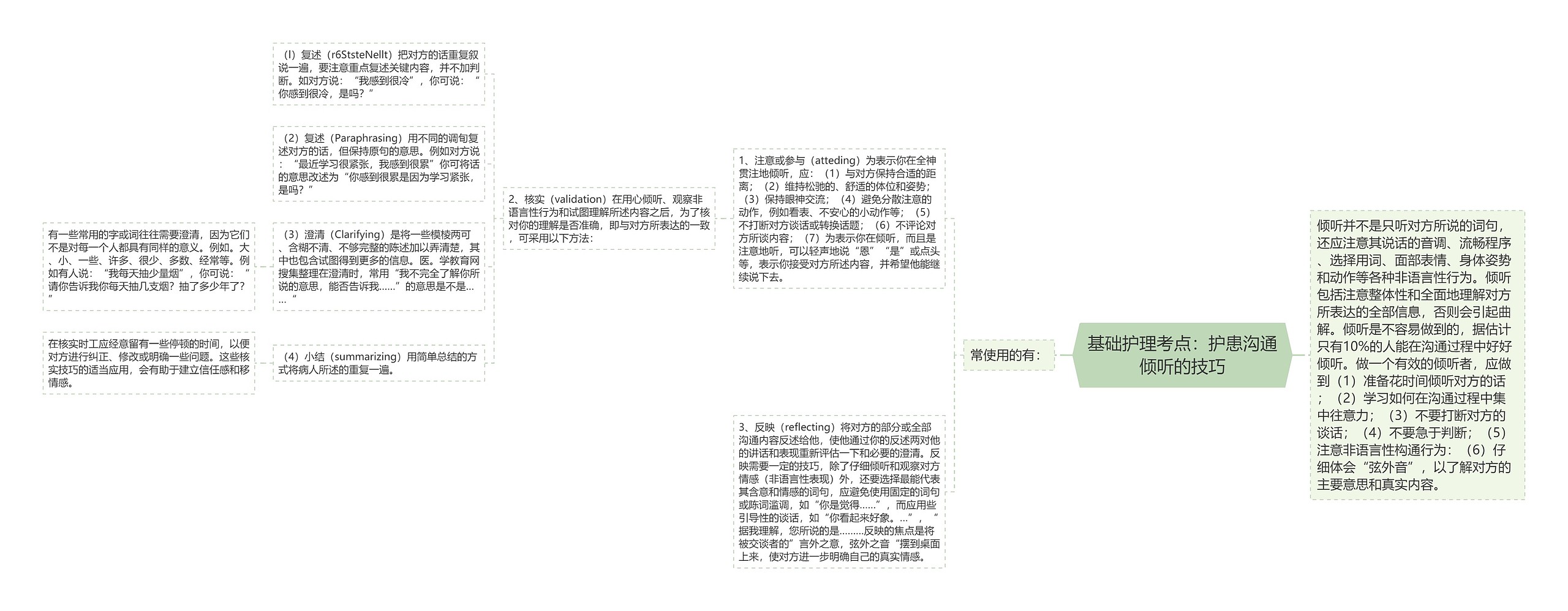 基础护理考点：护患沟通倾听的技巧