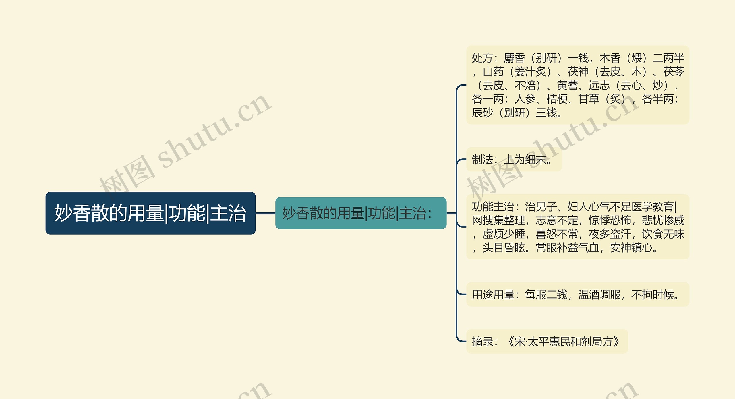 妙香散的用量|功能|主治思维导图