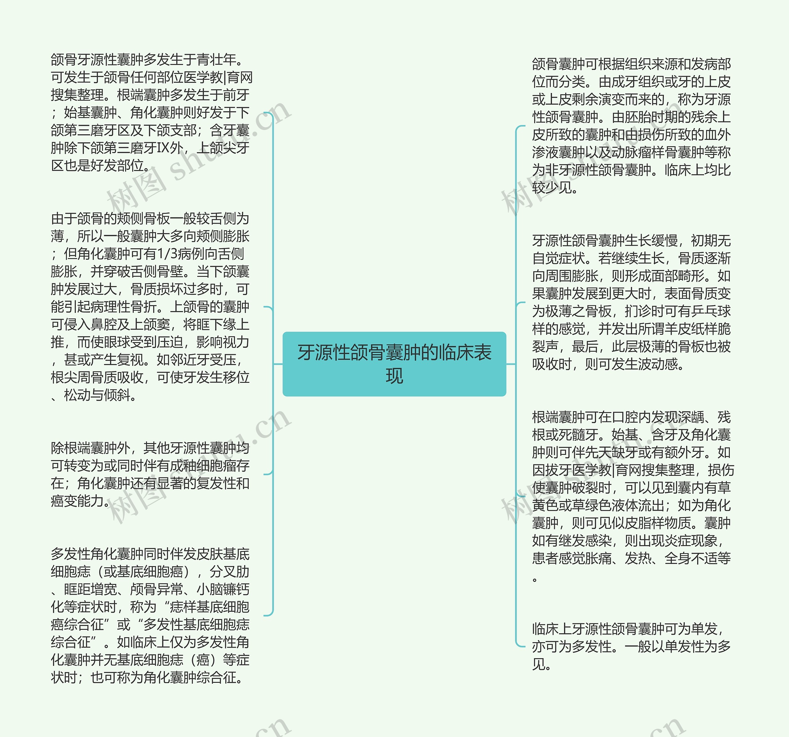 牙源性颌骨囊肿的临床表现思维导图