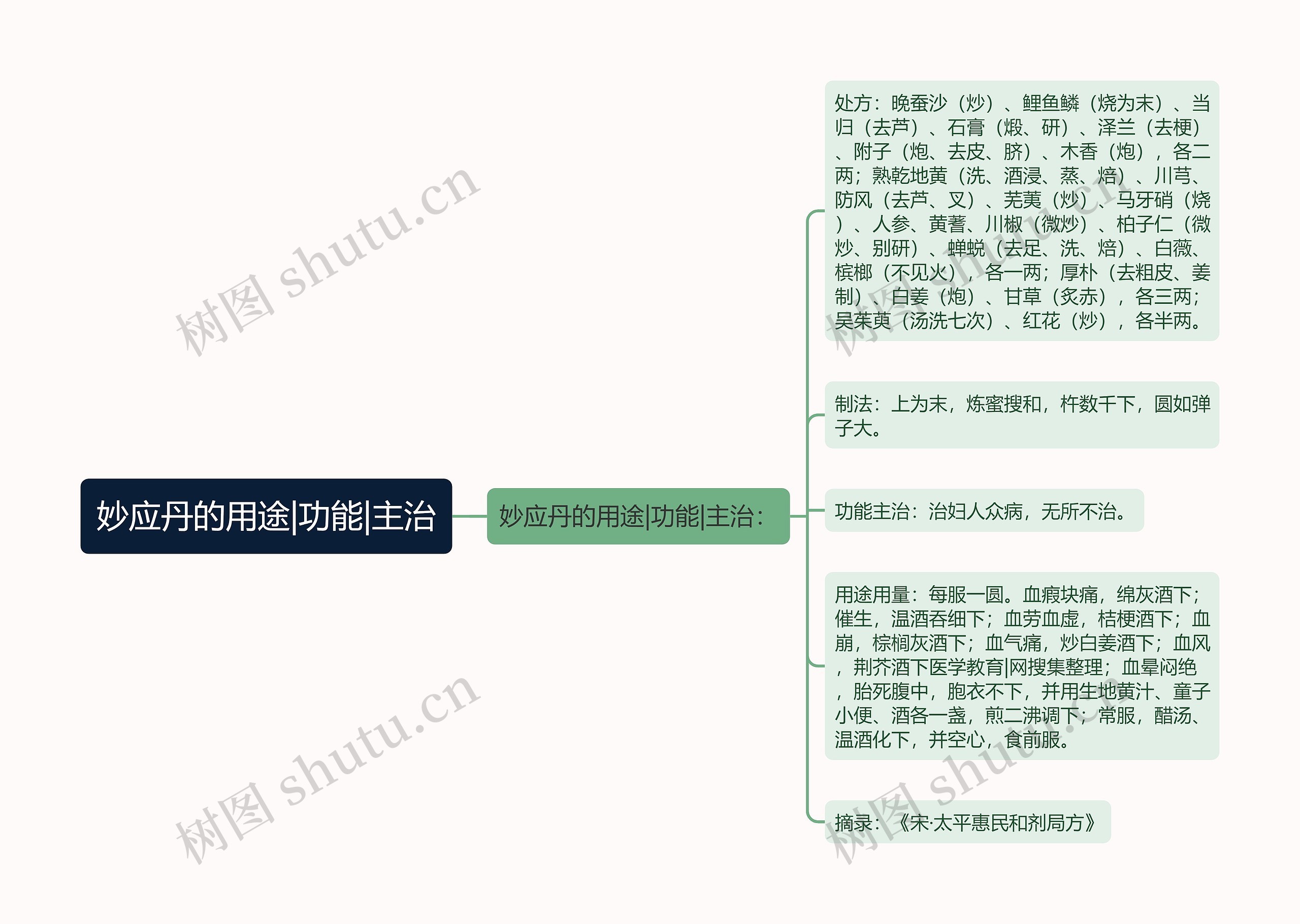 妙应丹的用途|功能|主治