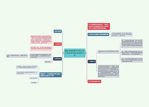 国际货物贸易中的买方的义务及买方违约的救济方法