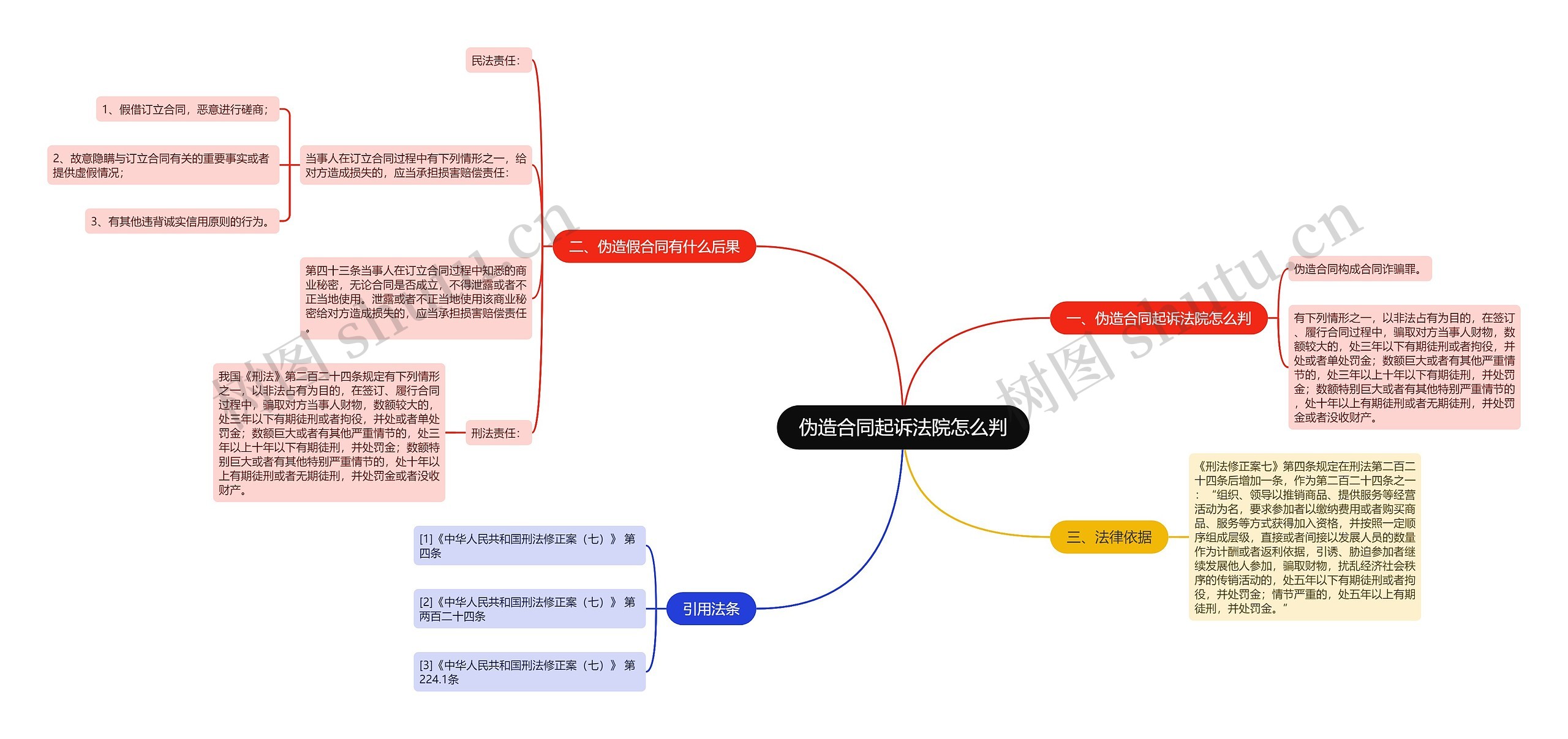 伪造合同起诉法院怎么判思维导图