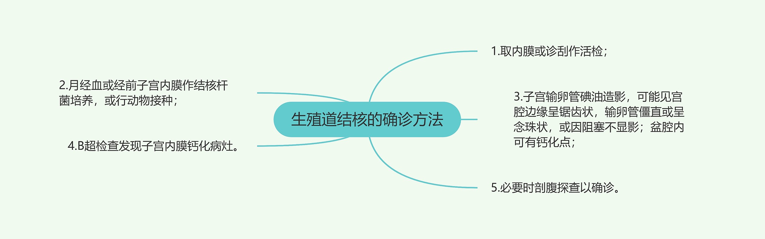 生殖道结核的确诊方法