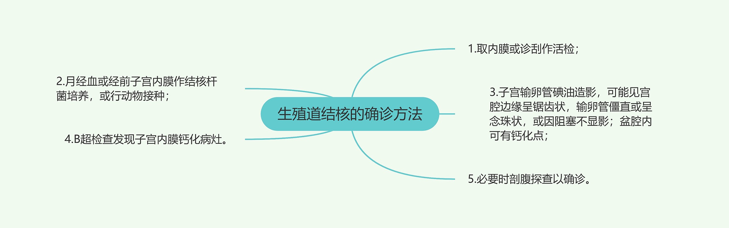 生殖道结核的确诊方法思维导图