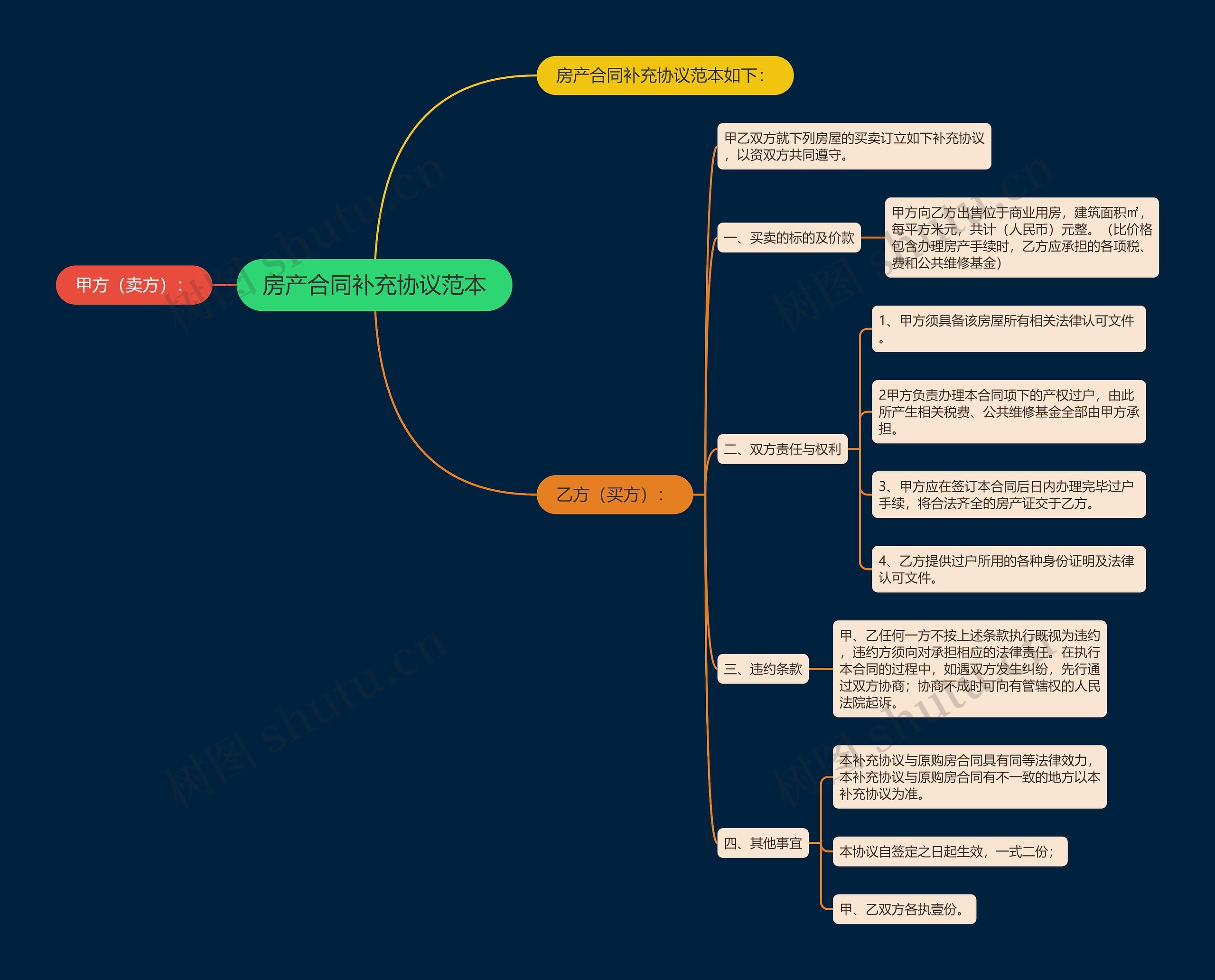 房产合同补充协议范本思维导图