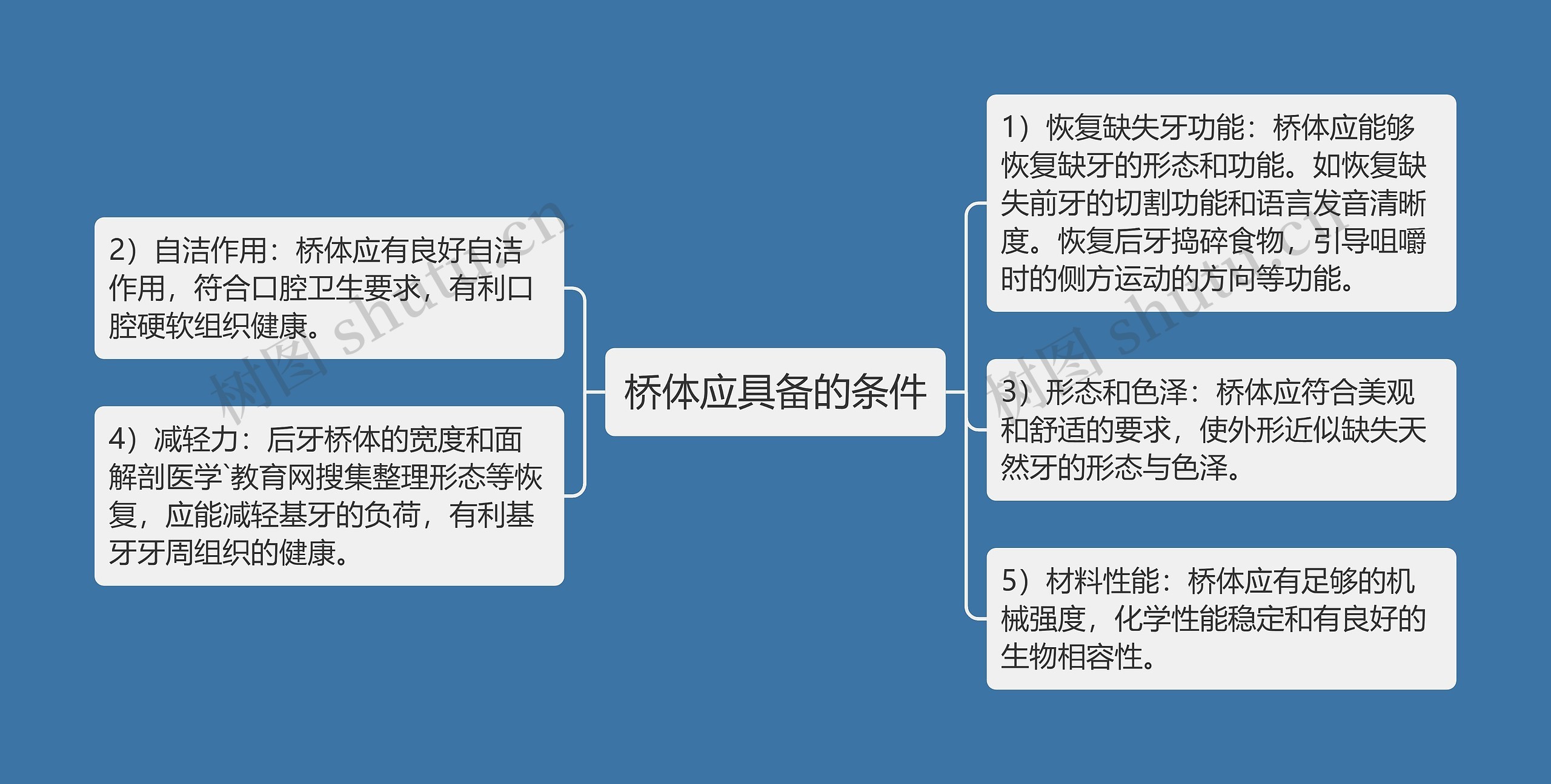 桥体应具备的条件思维导图