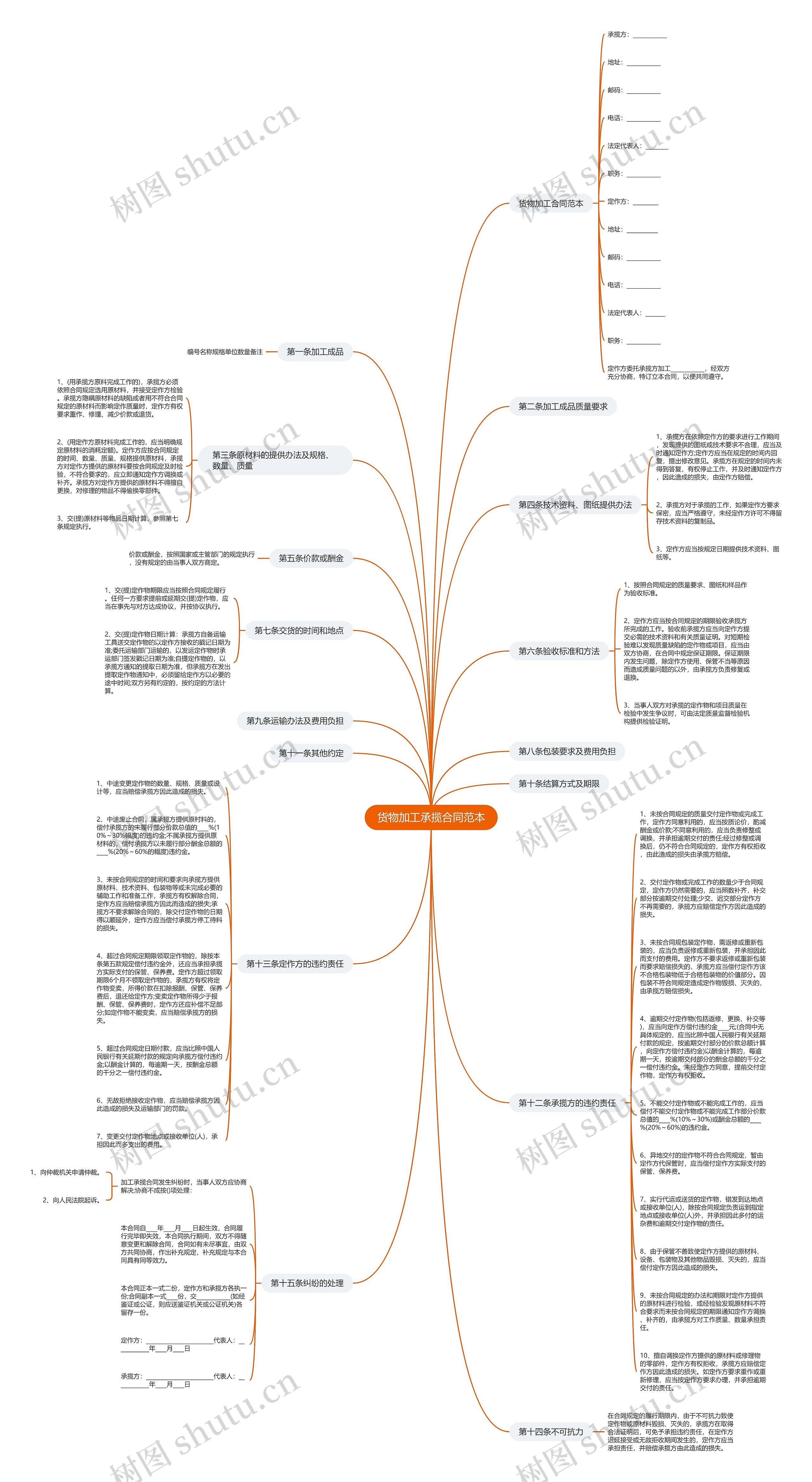 货物加工承揽合同范本思维导图