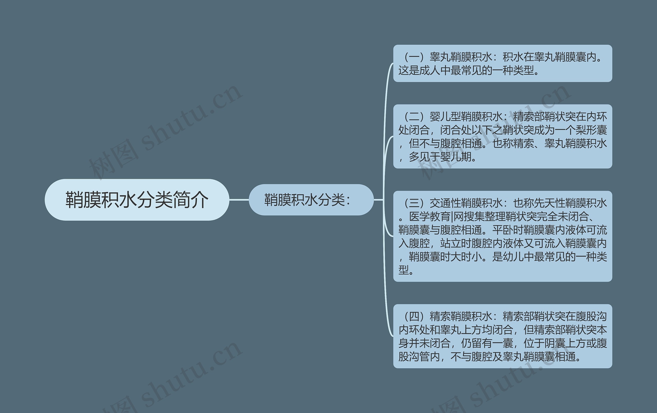 鞘膜积水分类简介