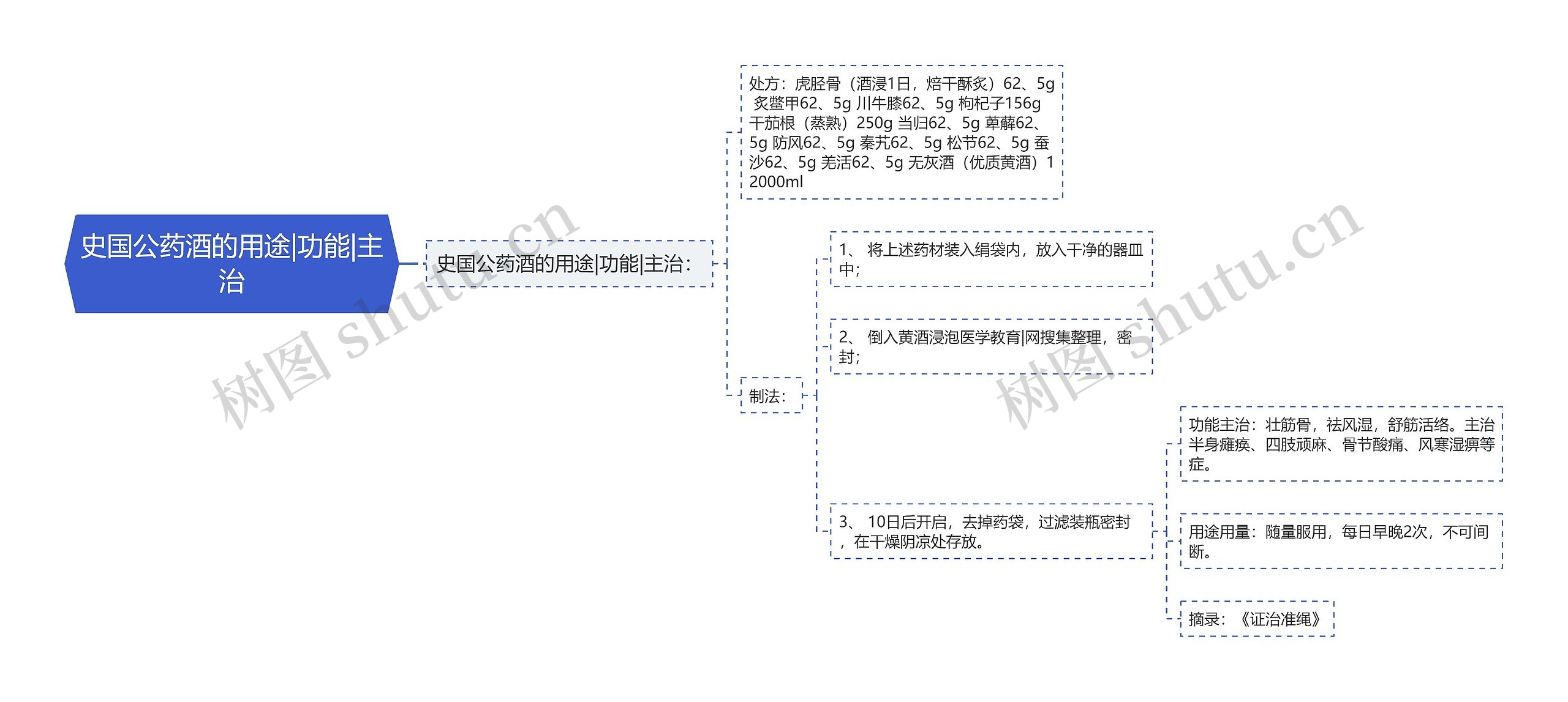 史国公药酒的用途|功能|主治