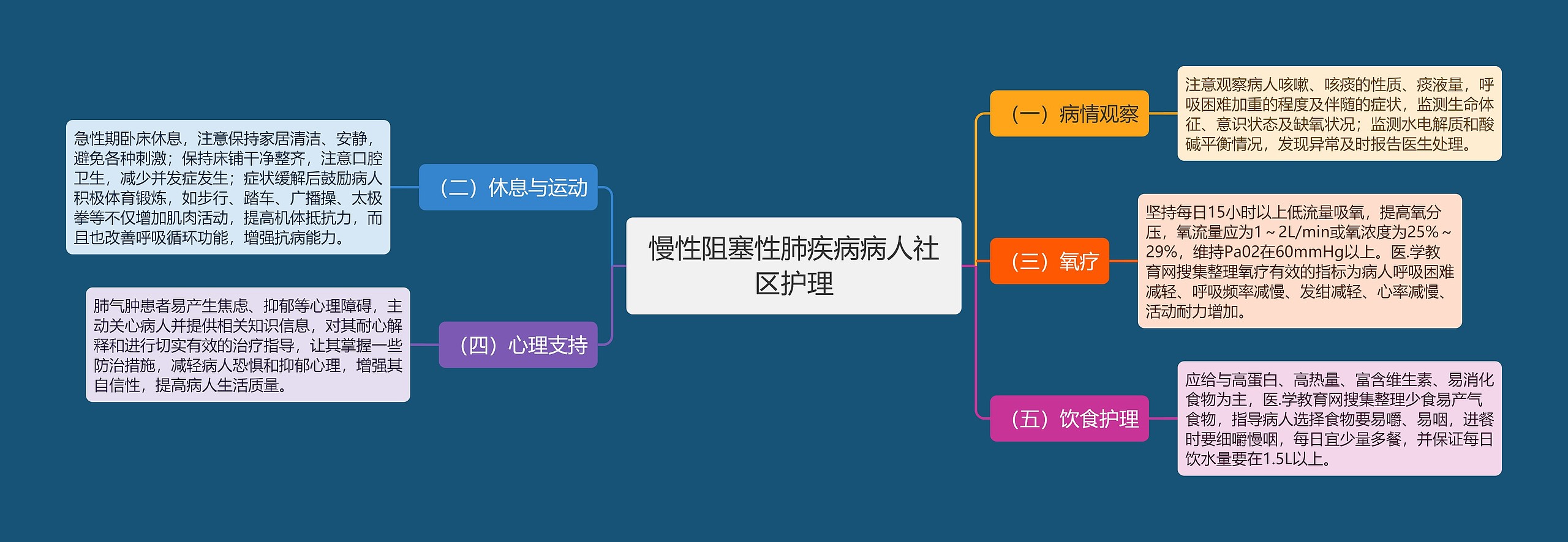 慢性阻塞性肺疾病病人社区护理