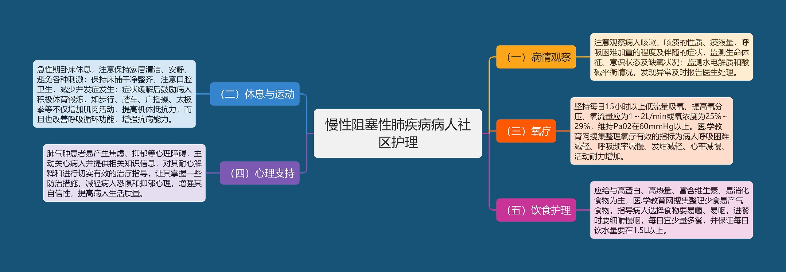 慢性阻塞性肺疾病病人社区护理 慢性阻塞性肺疾病病人社区护理