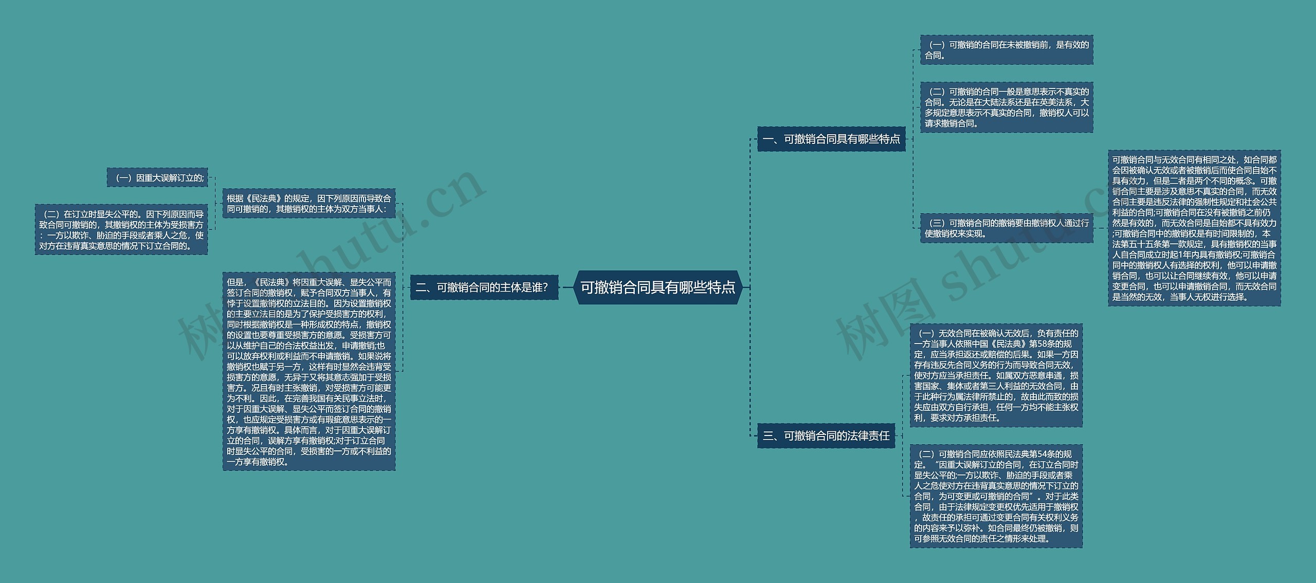 可撤销合同具有哪些特点思维导图