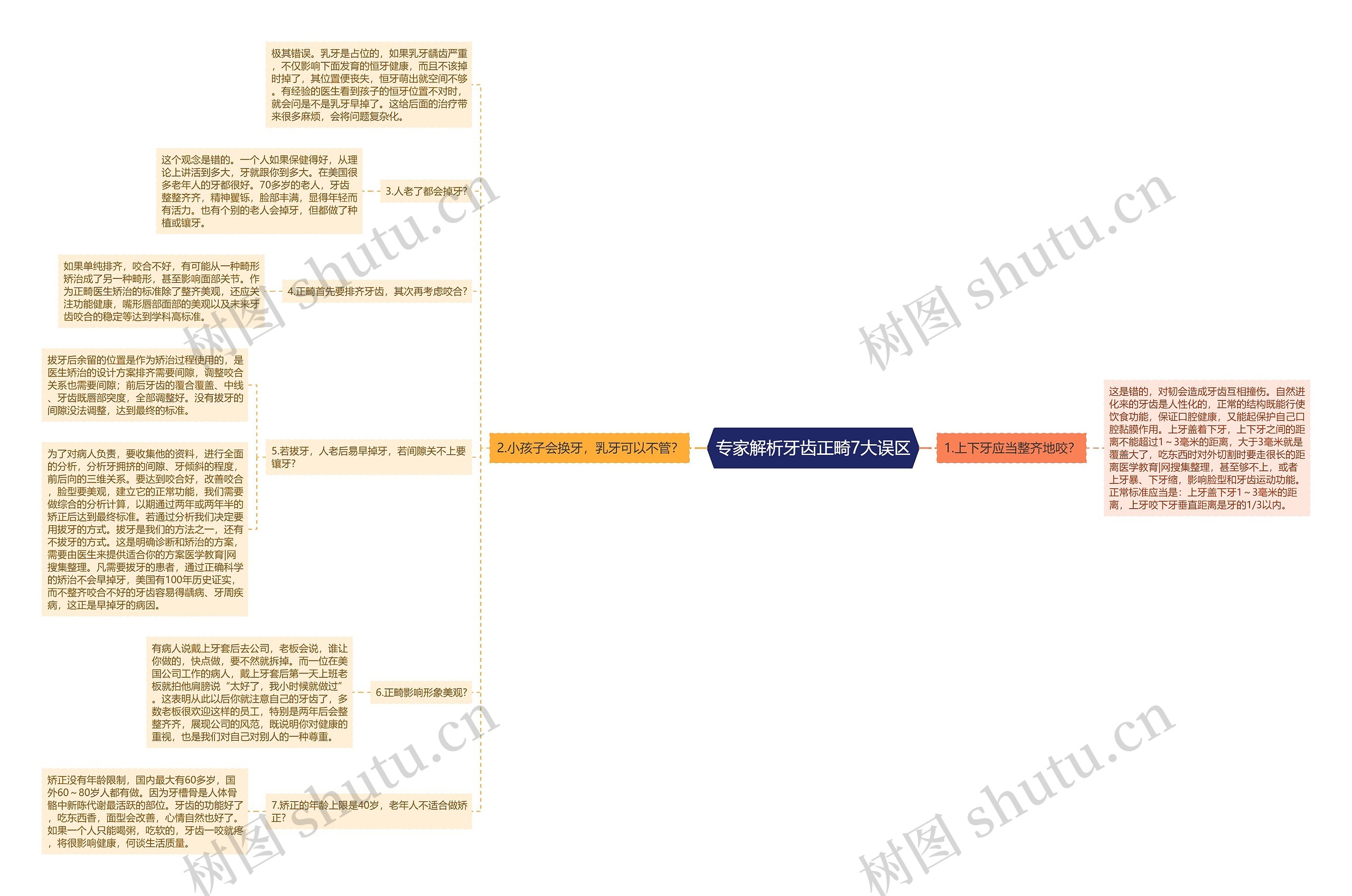 专家解析牙齿正畸7大误区思维导图
