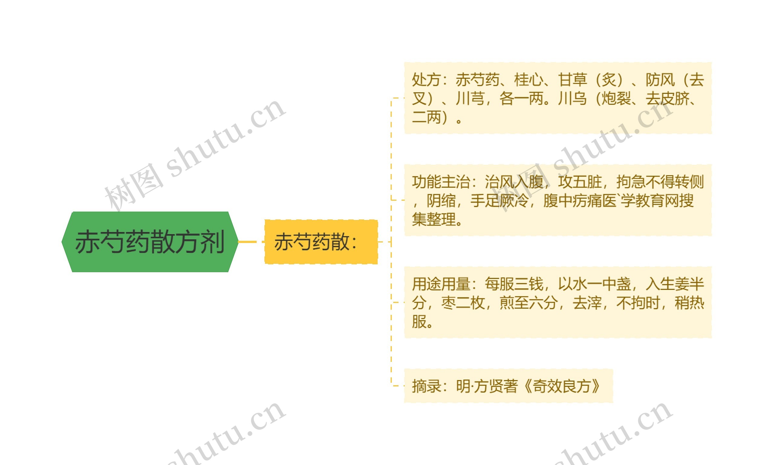 赤芍药散方剂