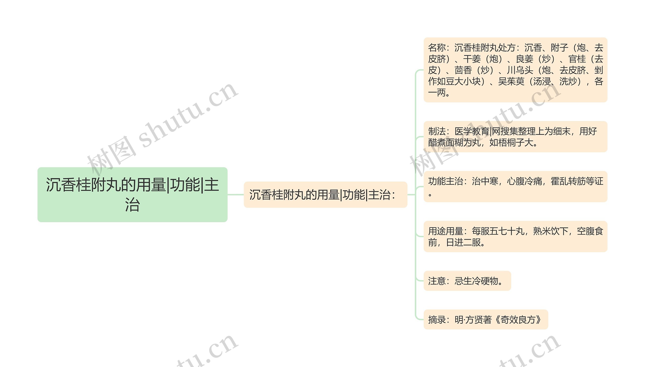 沉香桂附丸的用量|功能|主治