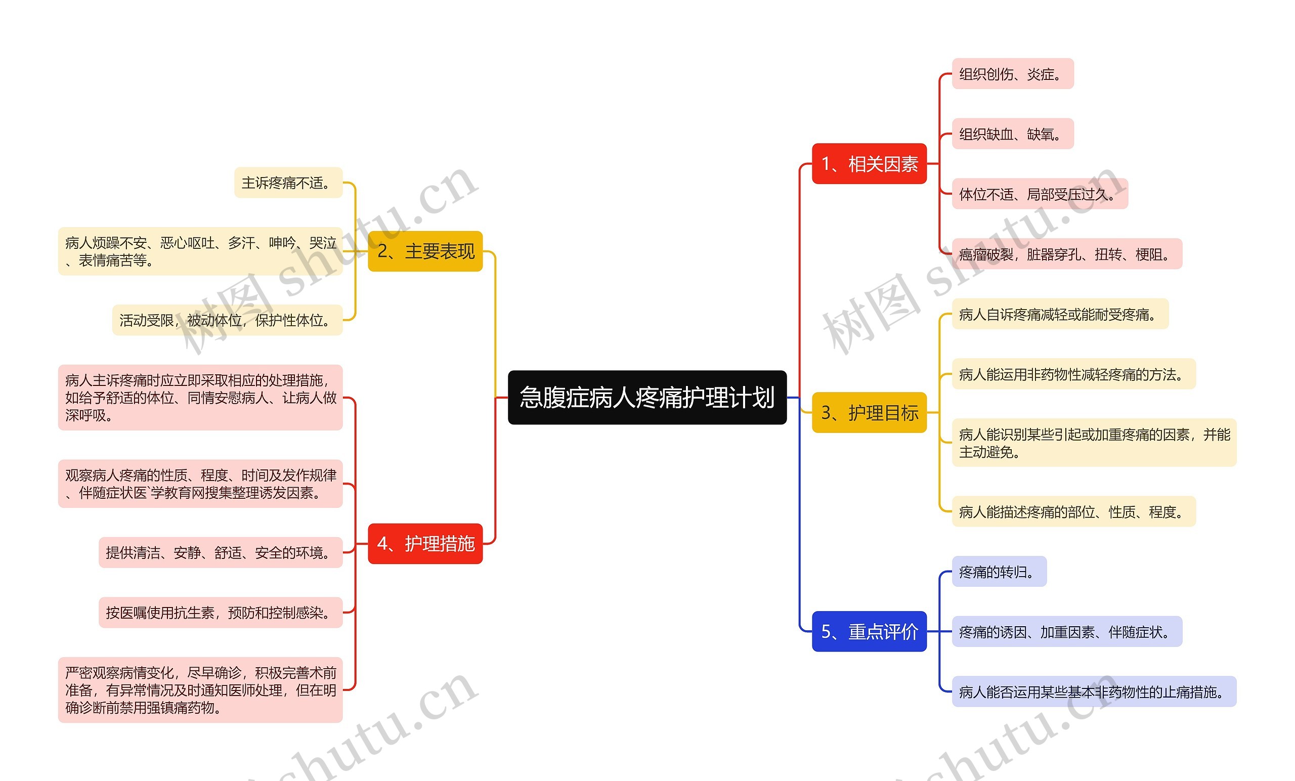 急腹症病人疼痛护理计划思维导图