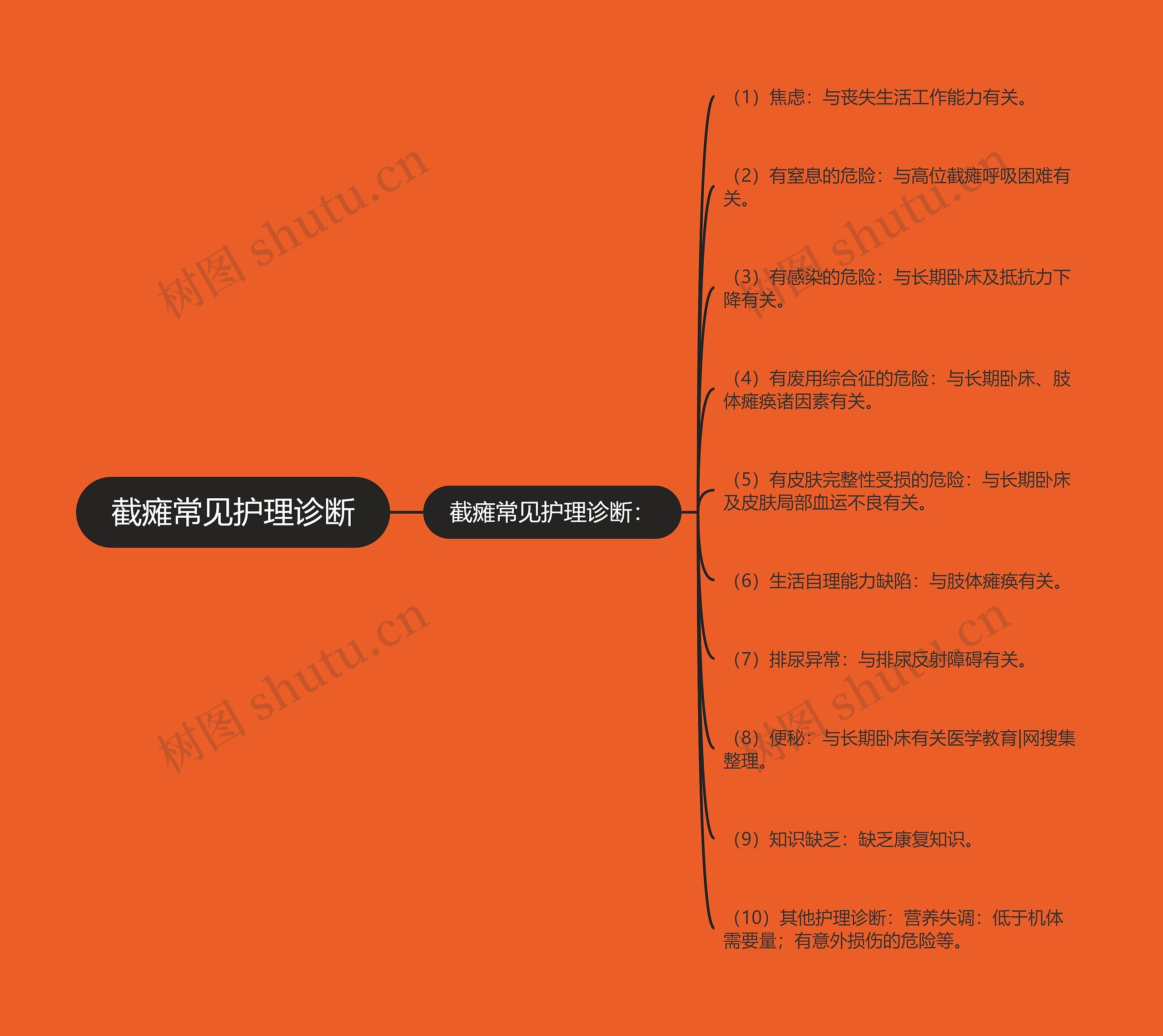 截瘫常见护理诊断思维导图