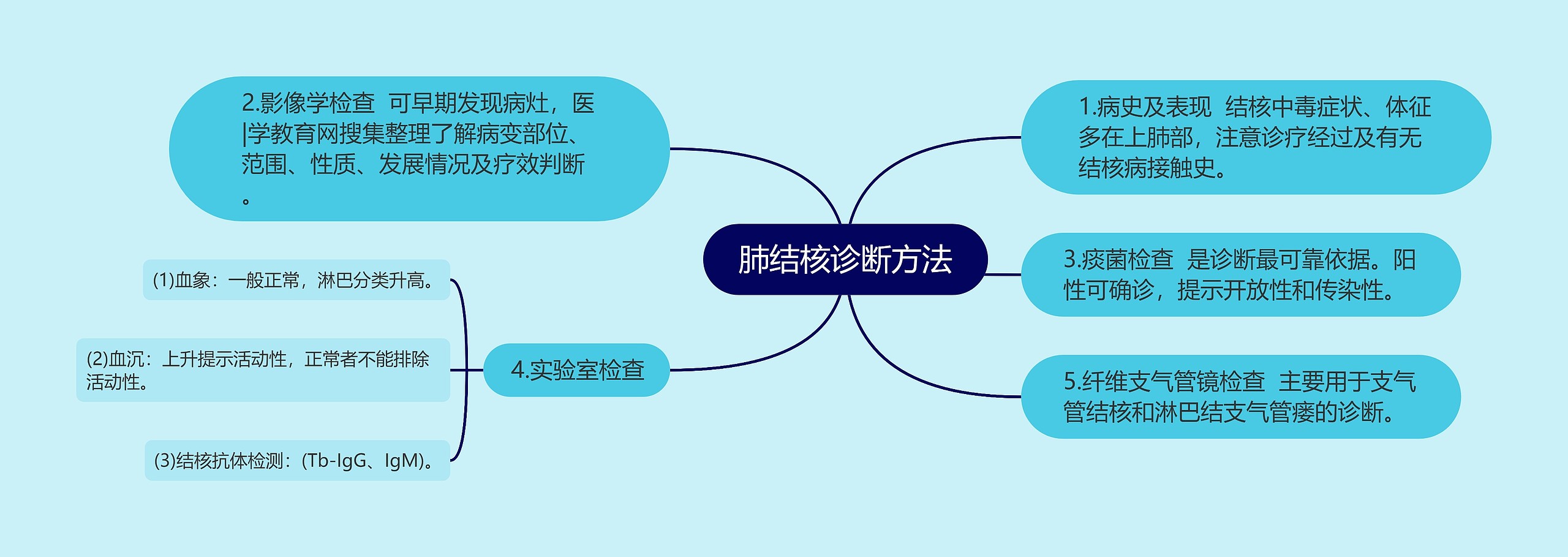 肺结核诊断方法思维导图