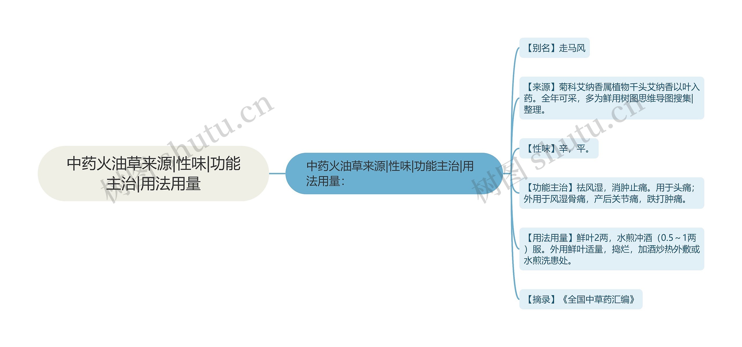 中药火油草来源|性味|功能主治|用法用量思维导图