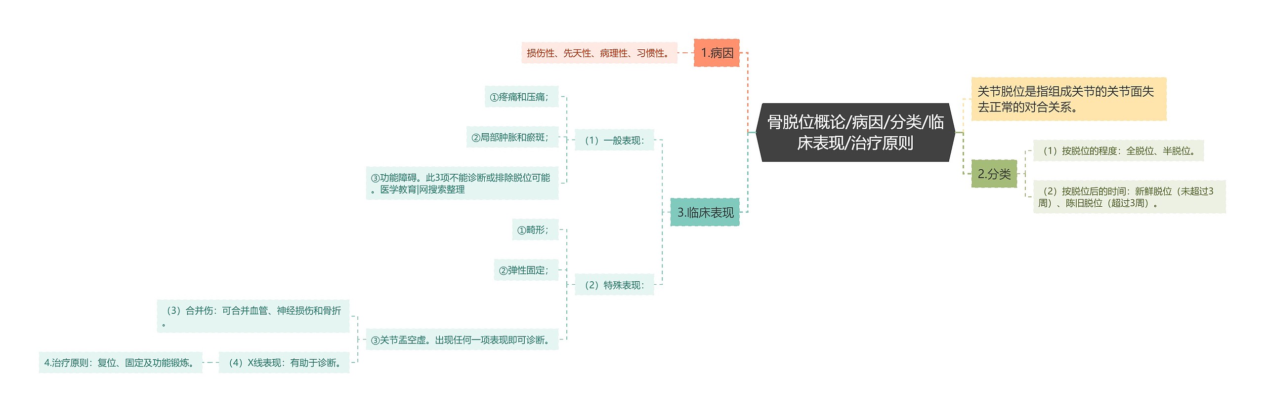 骨脱位概论/病因/分类/临床表现/治疗原则思维导图