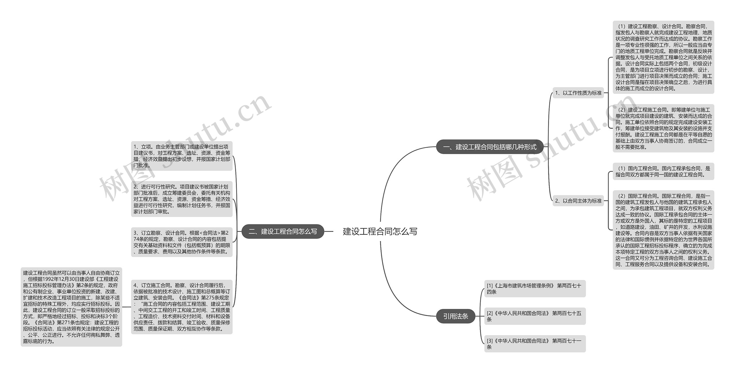 建设工程合同怎么写思维导图