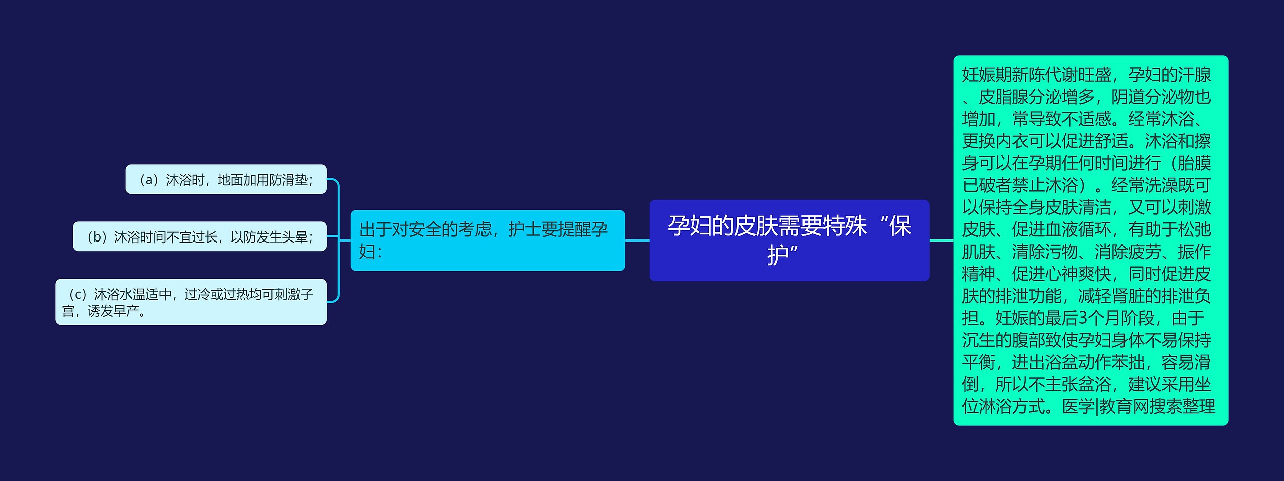 孕妇的皮肤需要特殊“保护”思维导图