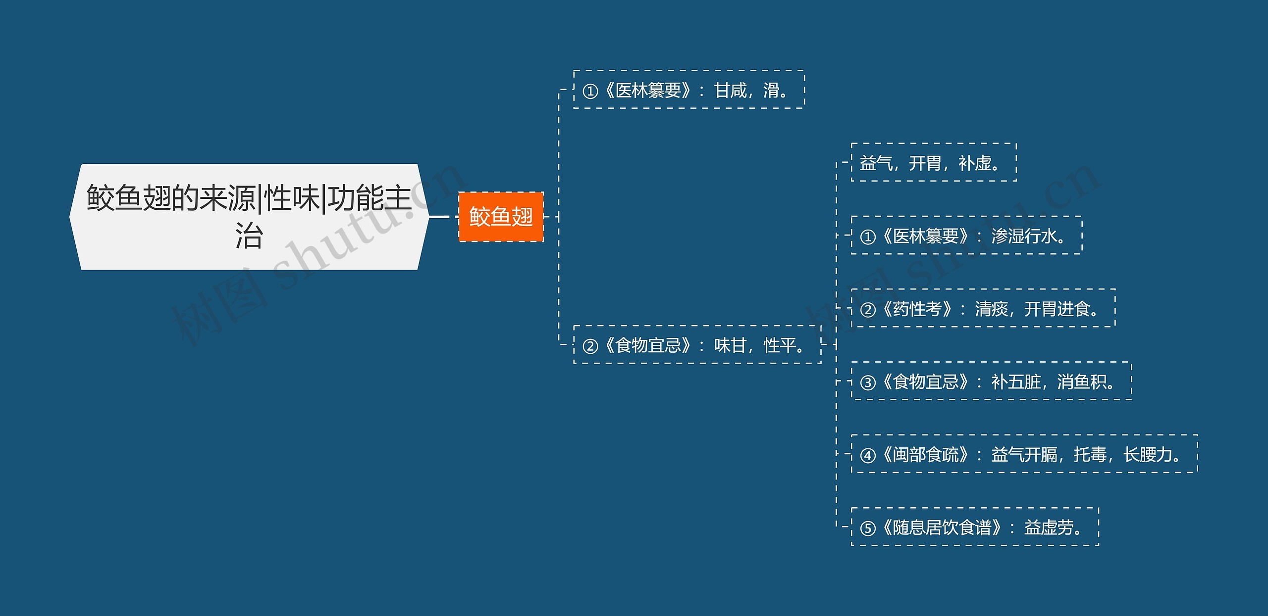 鲛鱼翅的来源|性味|功能主治