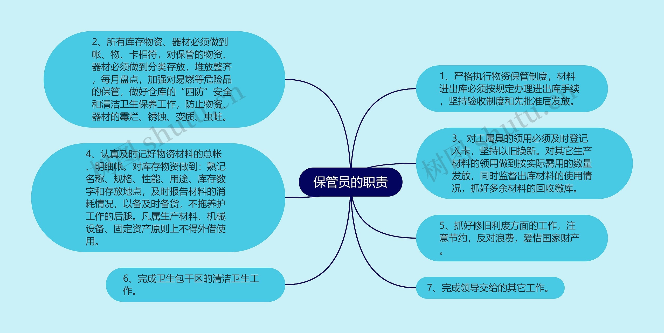 保管员的职责思维导图