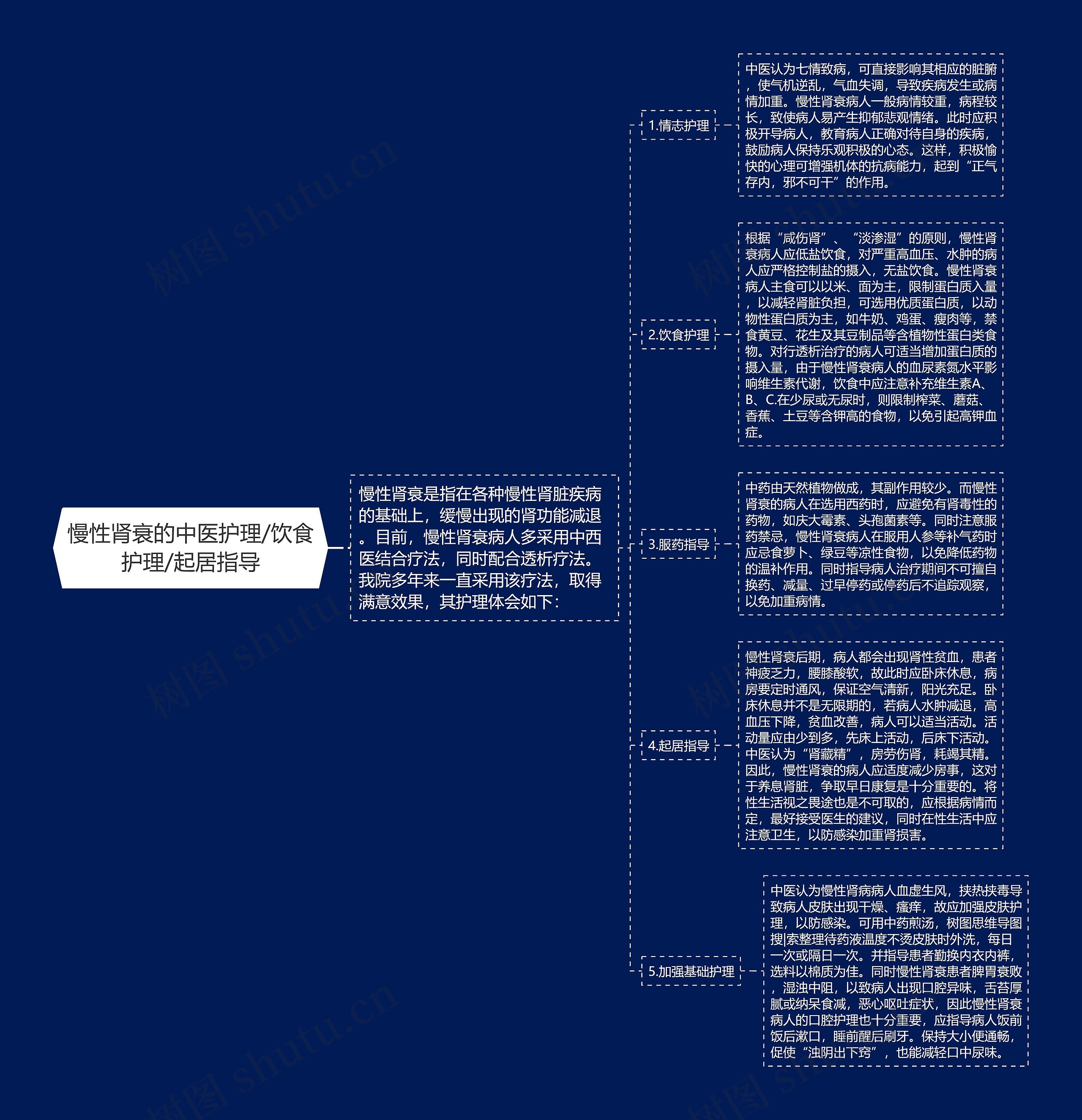 慢性肾衰的中医护理/饮食护理/起居指导思维导图