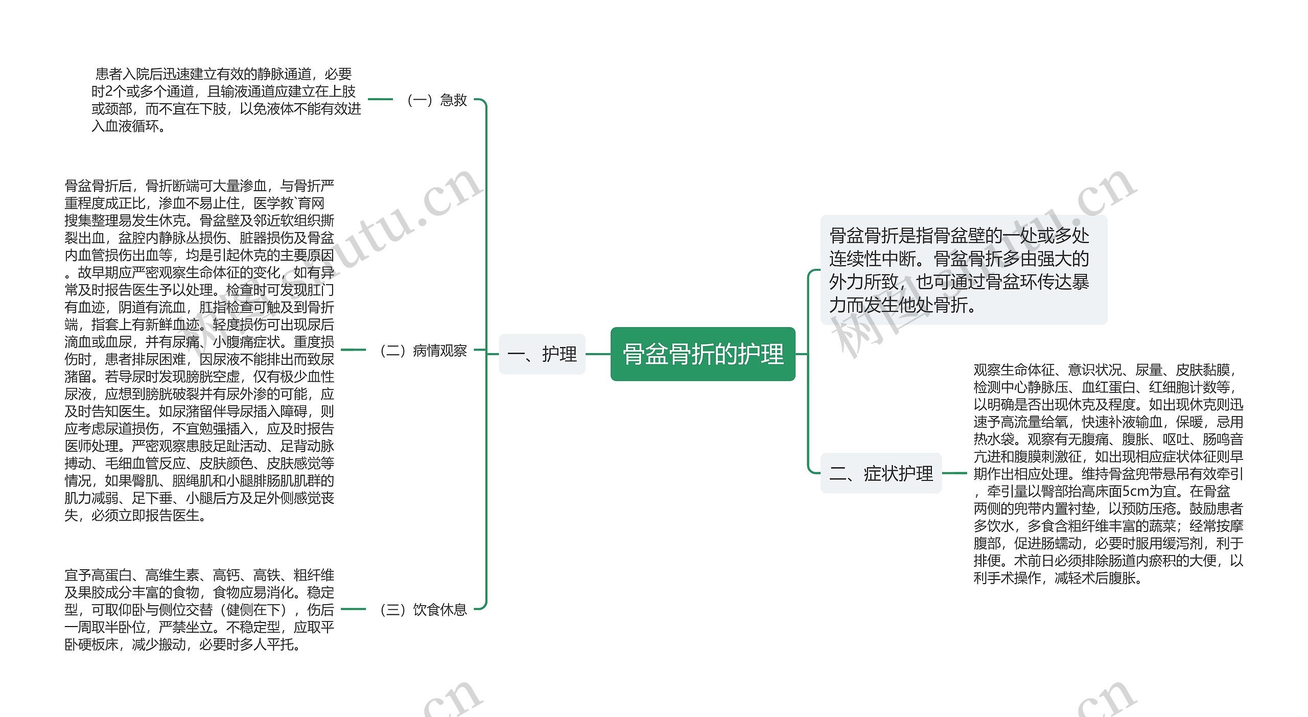 骨盆骨折的护理思维导图