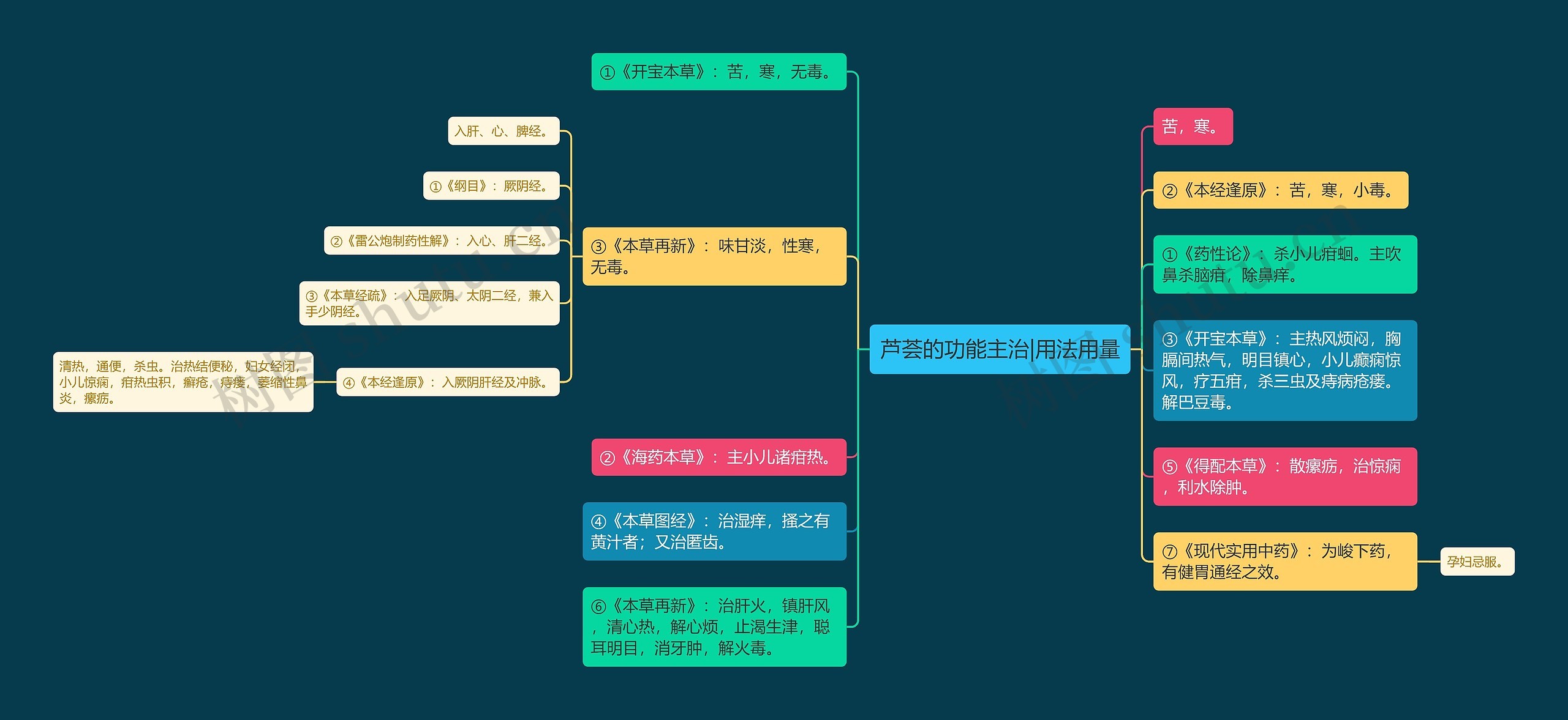 芦荟的功能主治|用法用量思维导图