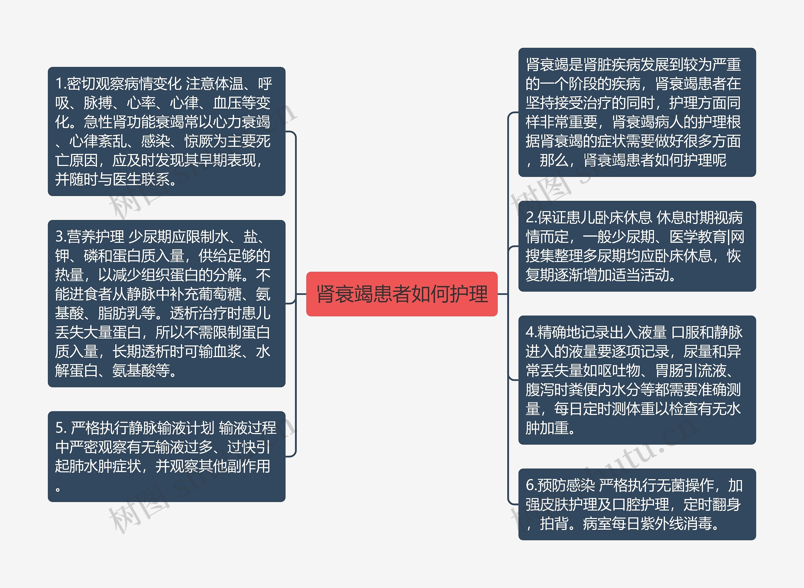 肾衰竭患者如何护理思维导图