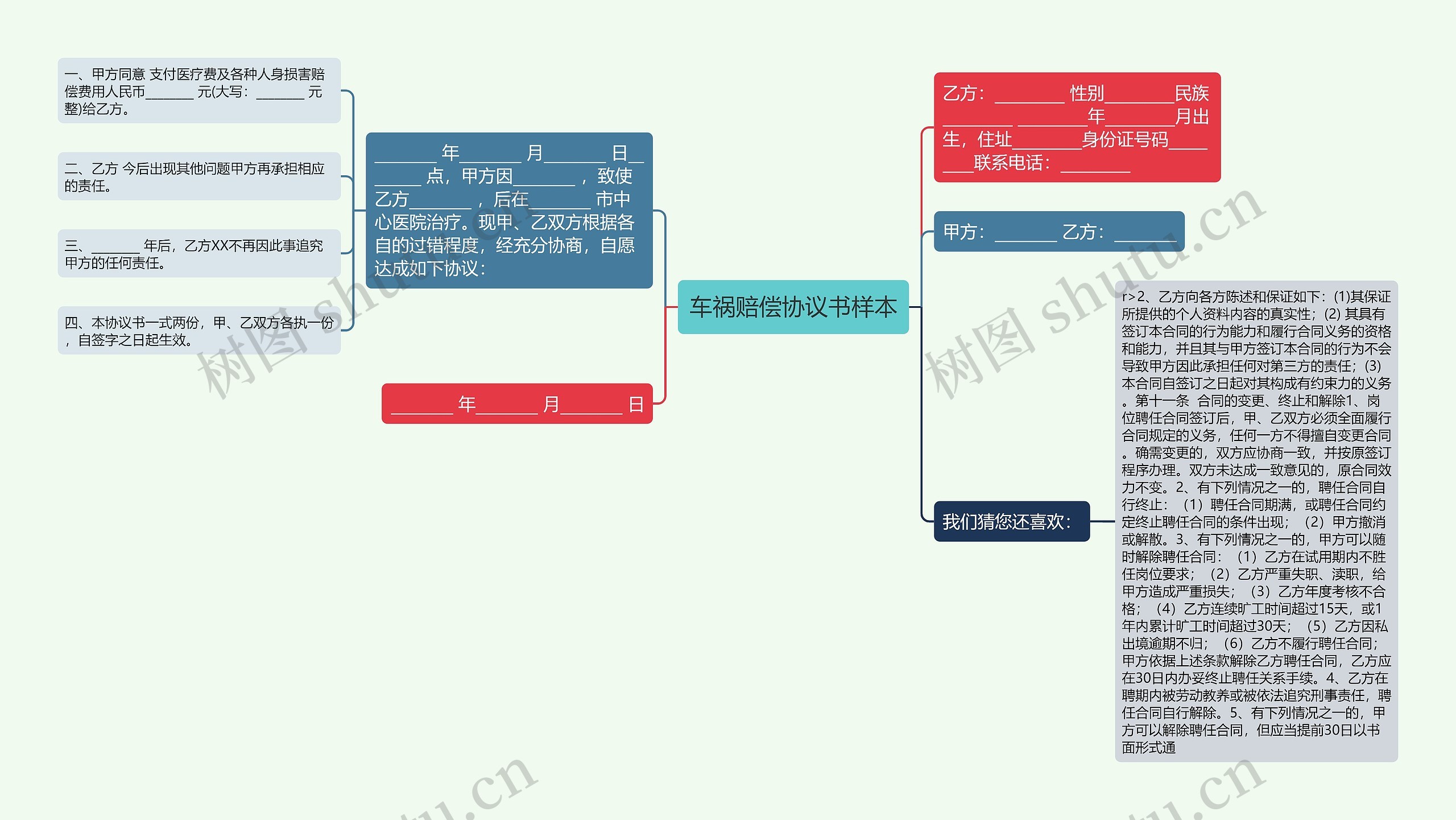 车祸赔偿协议书样本思维导图