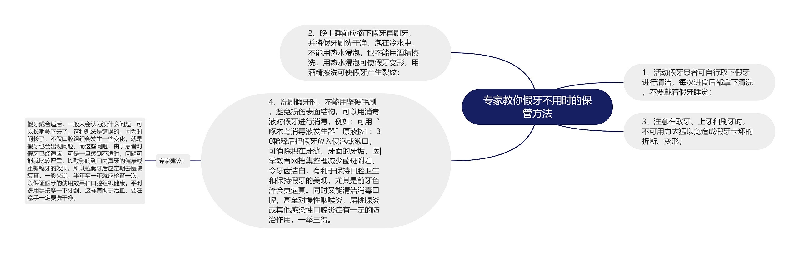 专家教你假牙不用时的保管方法思维导图