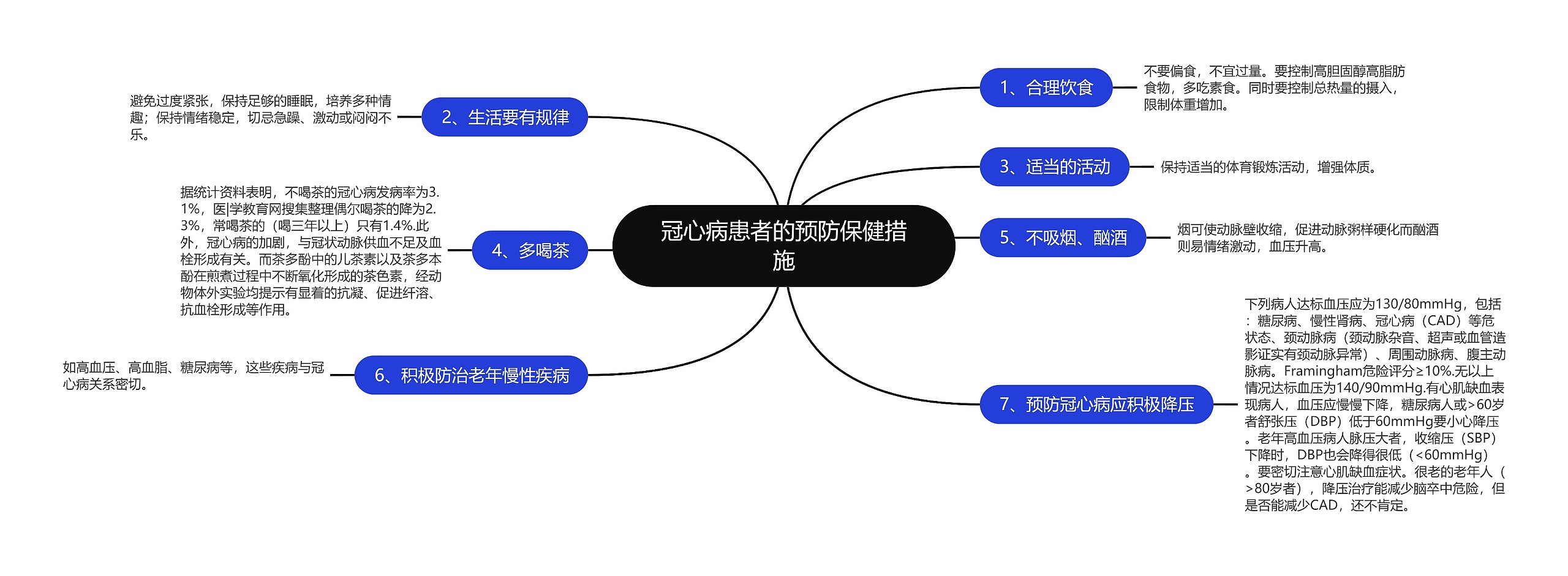 冠心病患者的预防保健措施