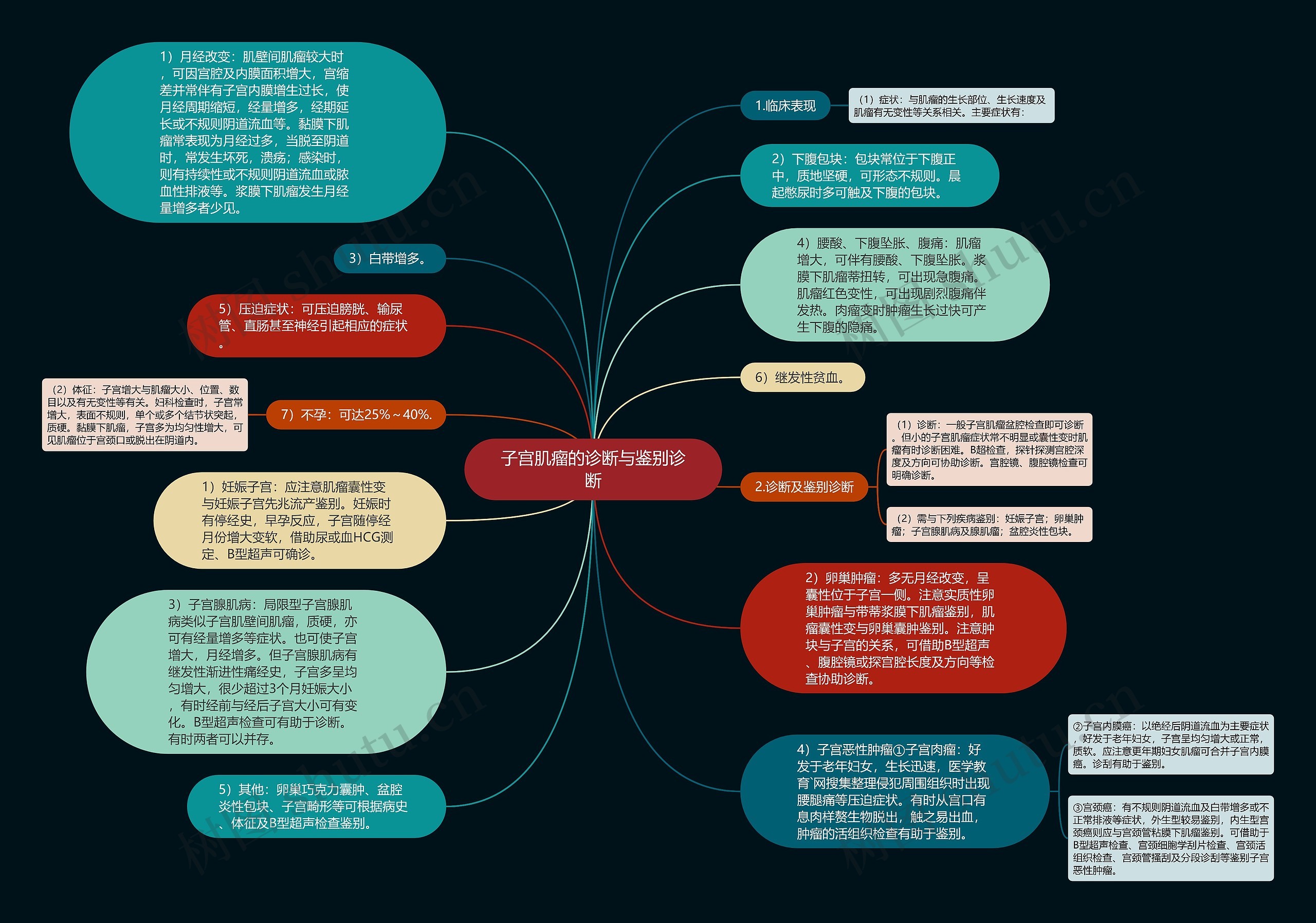 子宫肌瘤的诊断与鉴别诊断思维导图