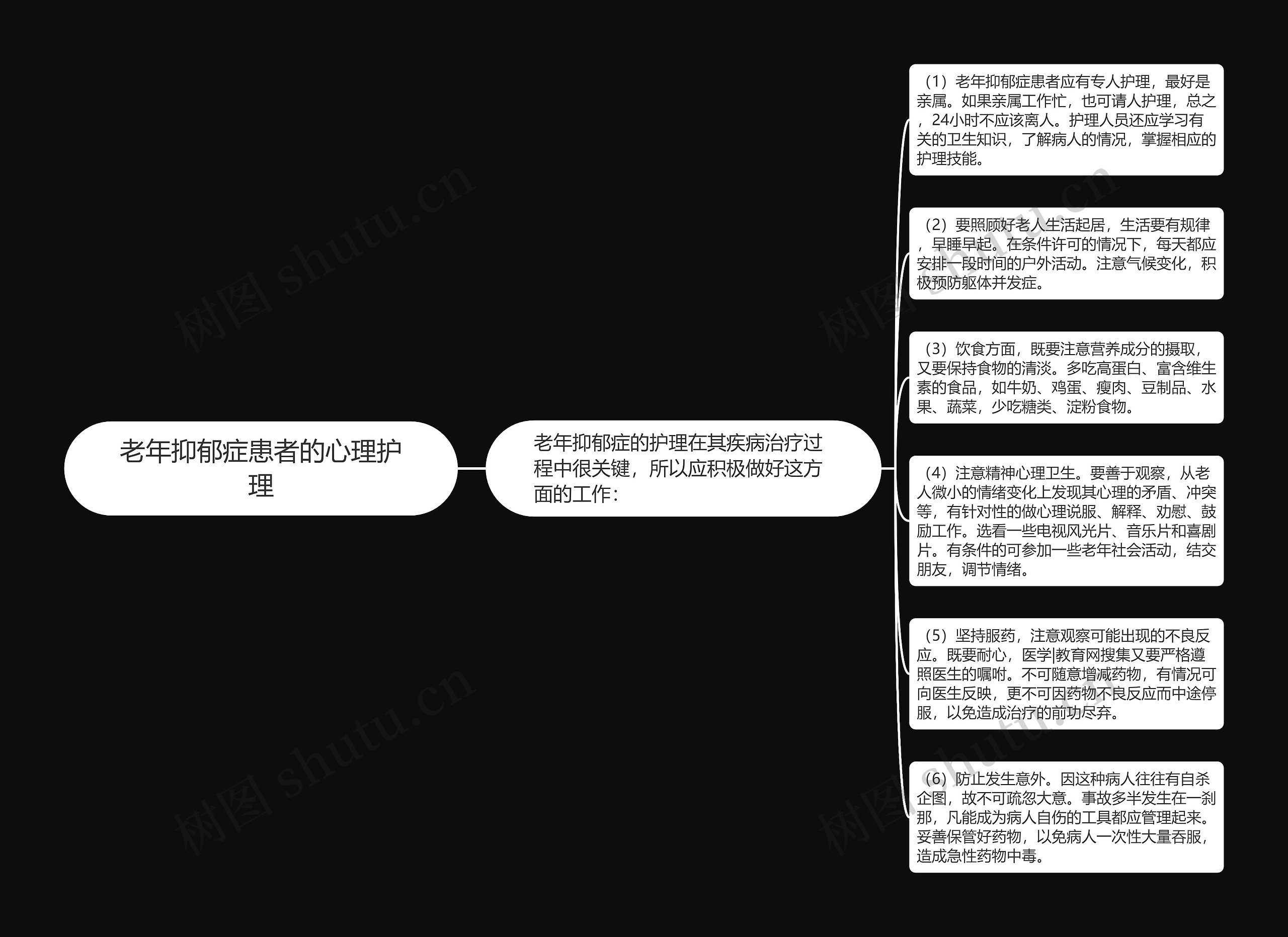 老年抑郁症患者的心理护理思维导图