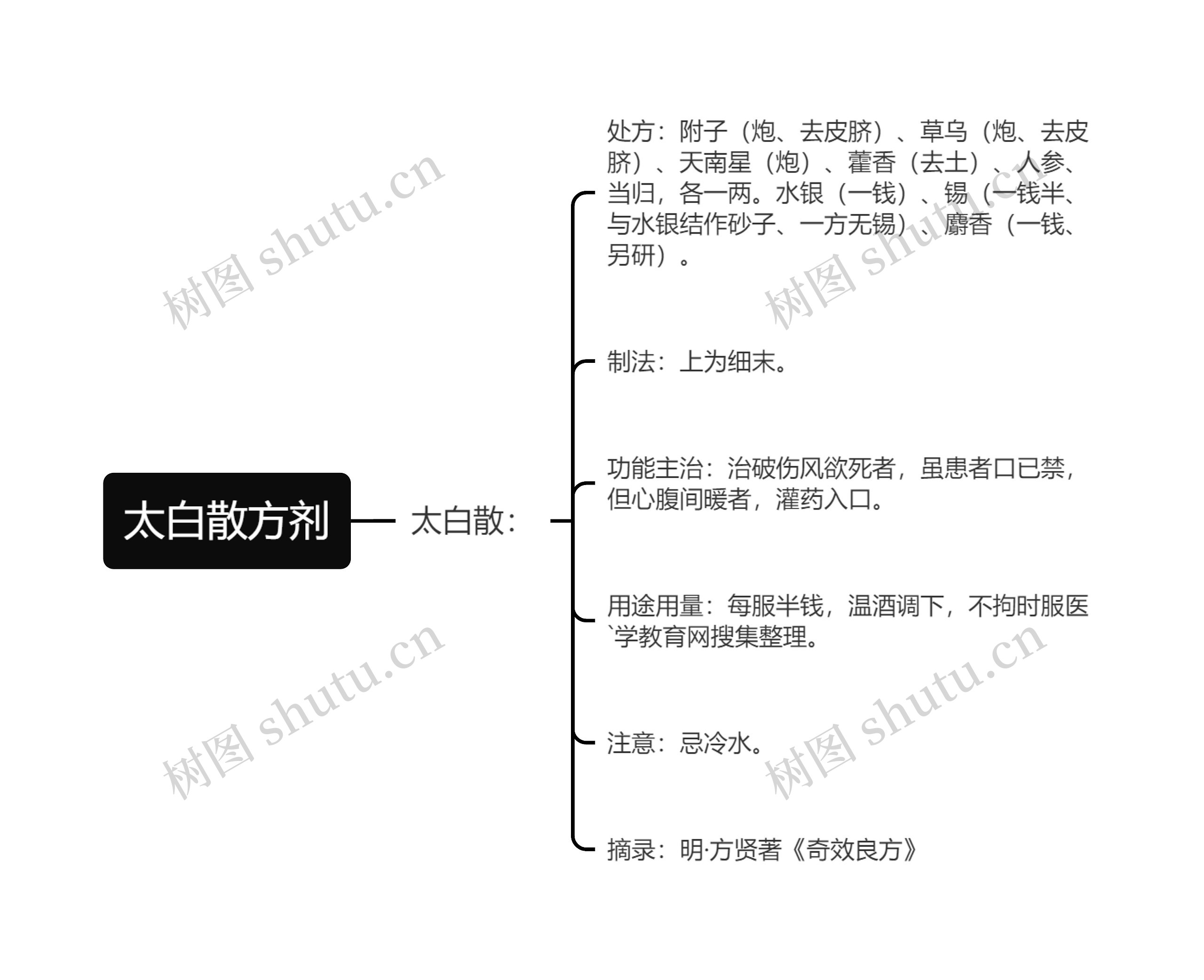 太白散方剂