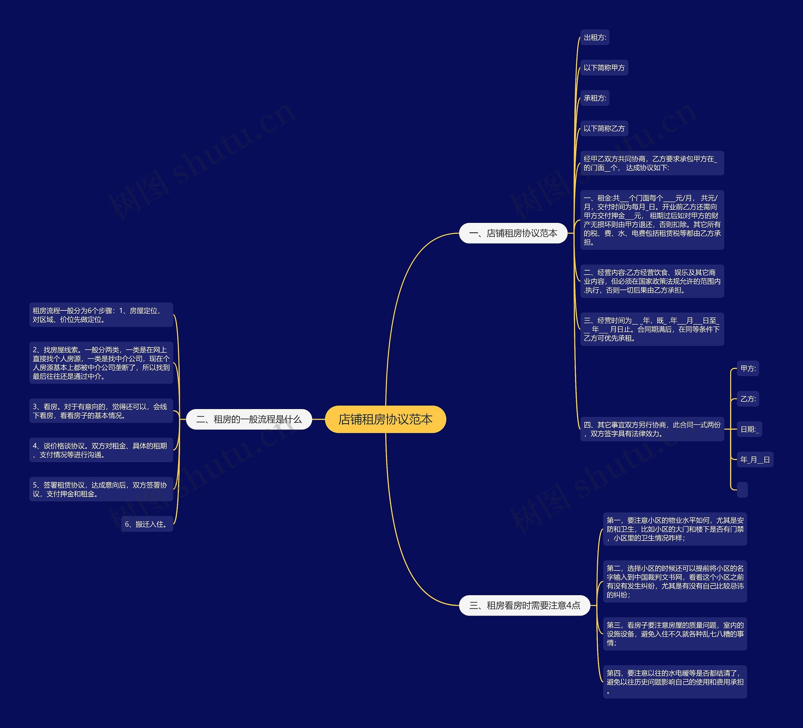 店铺租房协议范本思维导图
