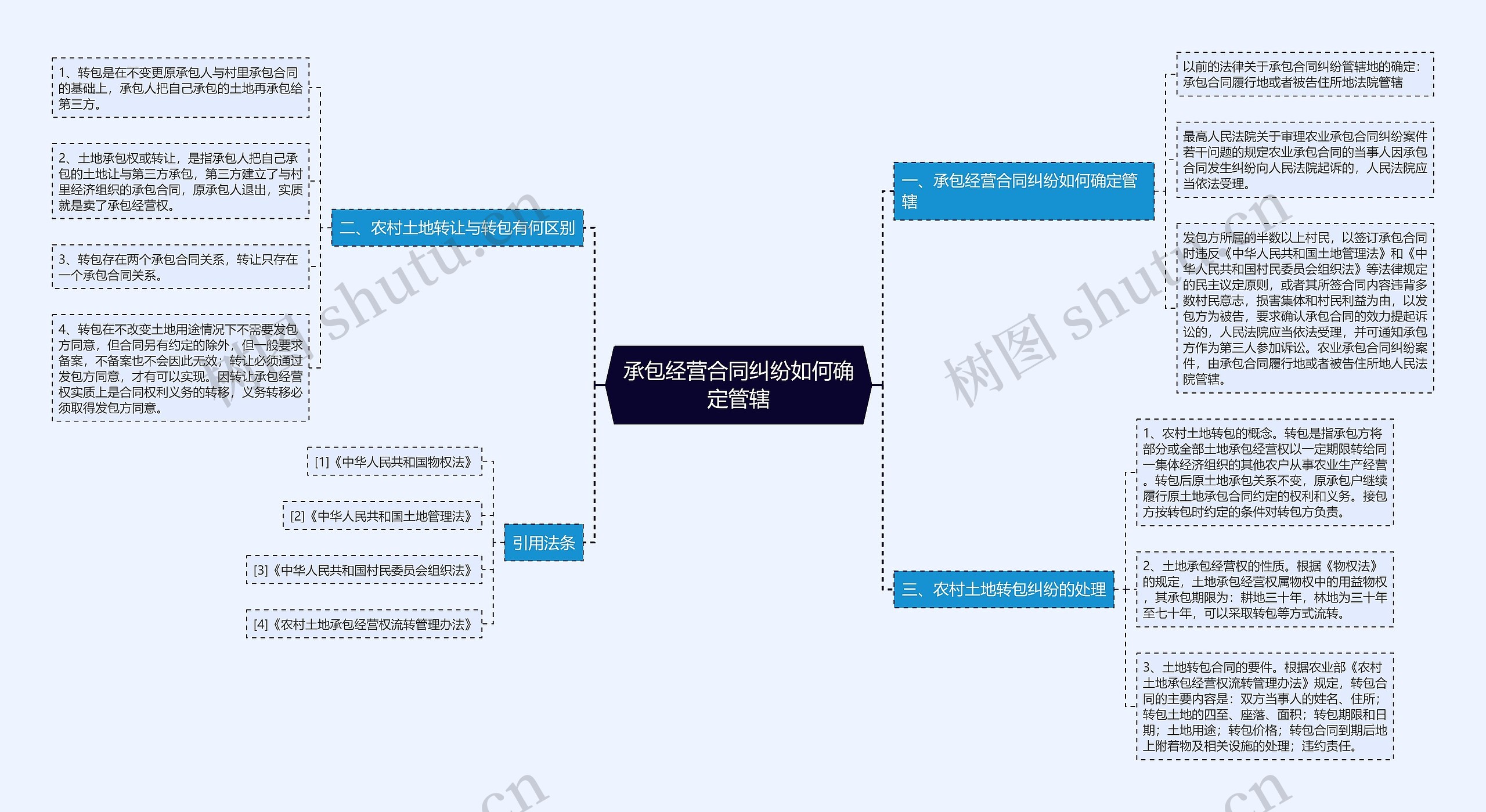 承包经营合同纠纷如何确定管辖思维导图