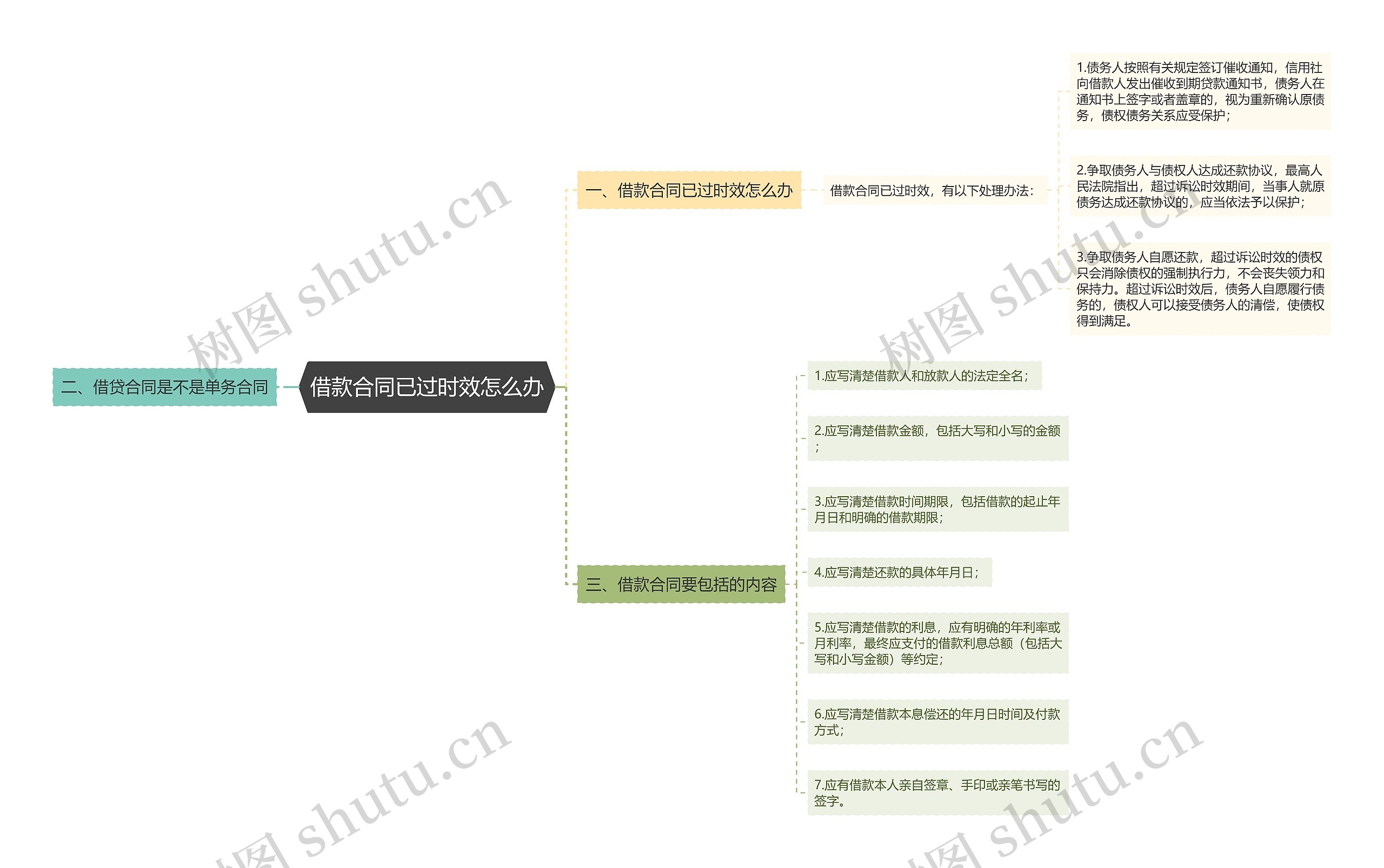 借款合同已过时效怎么办思维导图