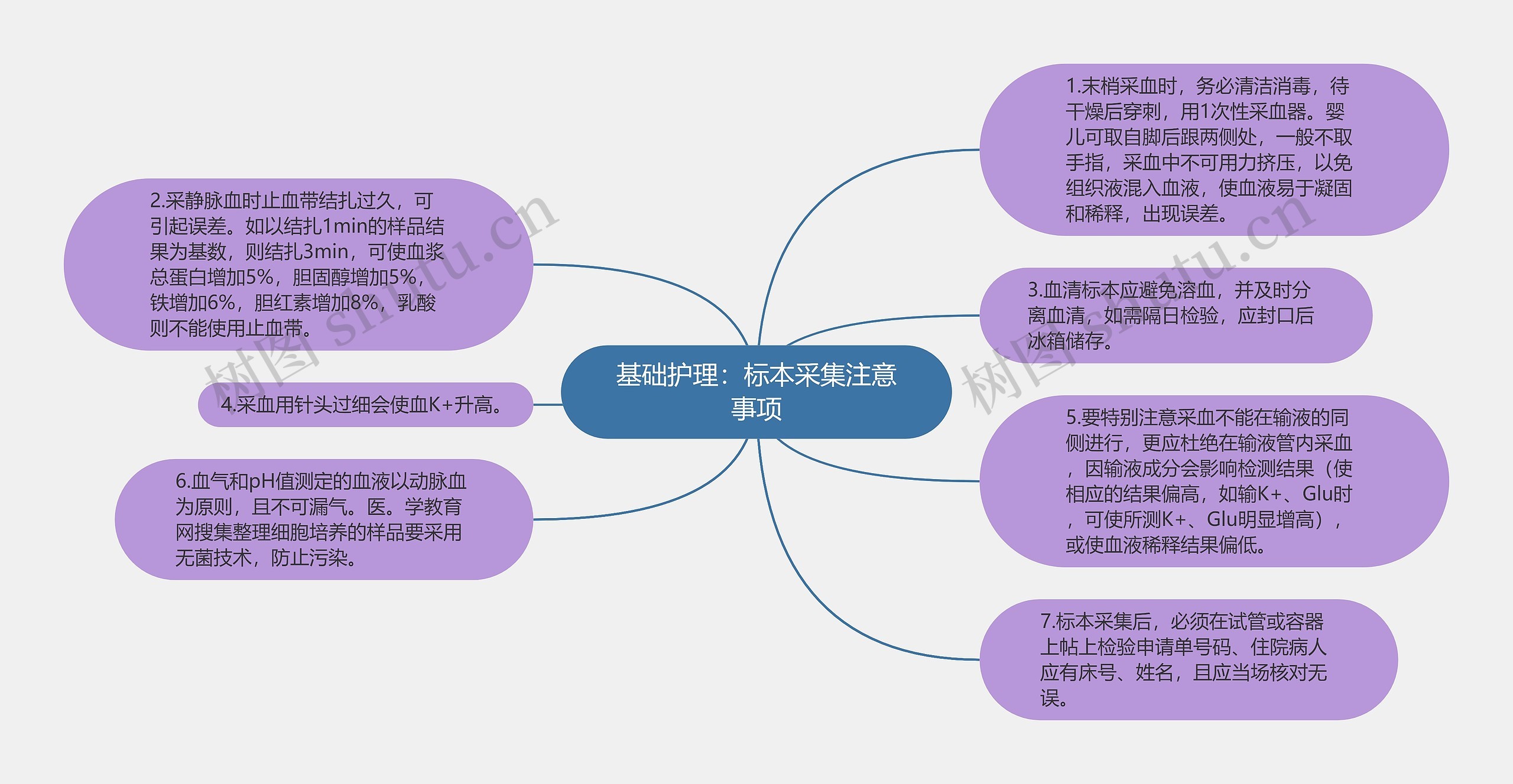 基础护理：标本采集注意事项