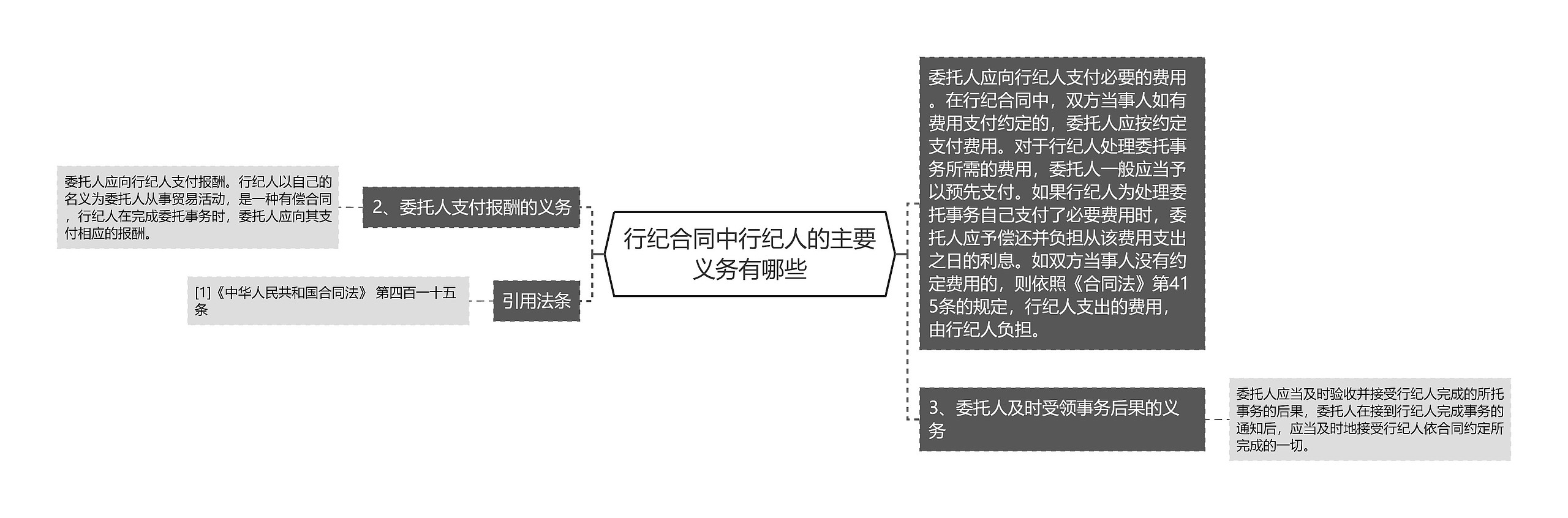 行纪合同中行纪人的主要义务有哪些思维导图